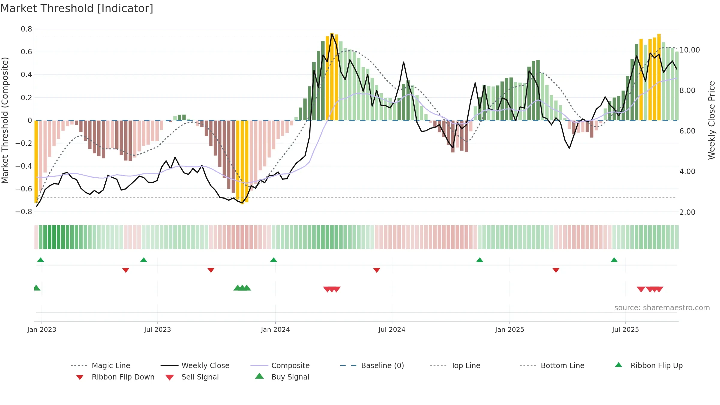 MNMD weekly Market Threshold chart, closing 2025-09-19.