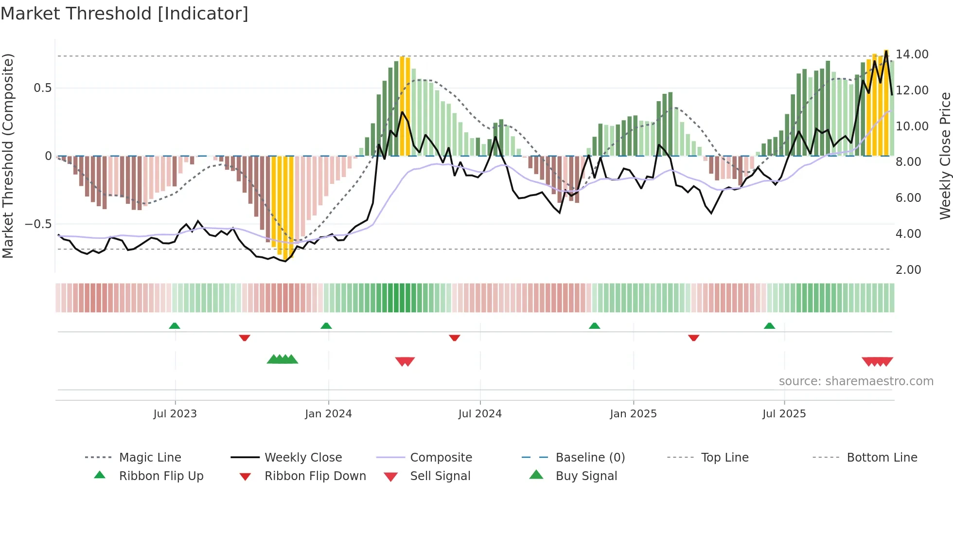 MNMD weekly Market Threshold chart