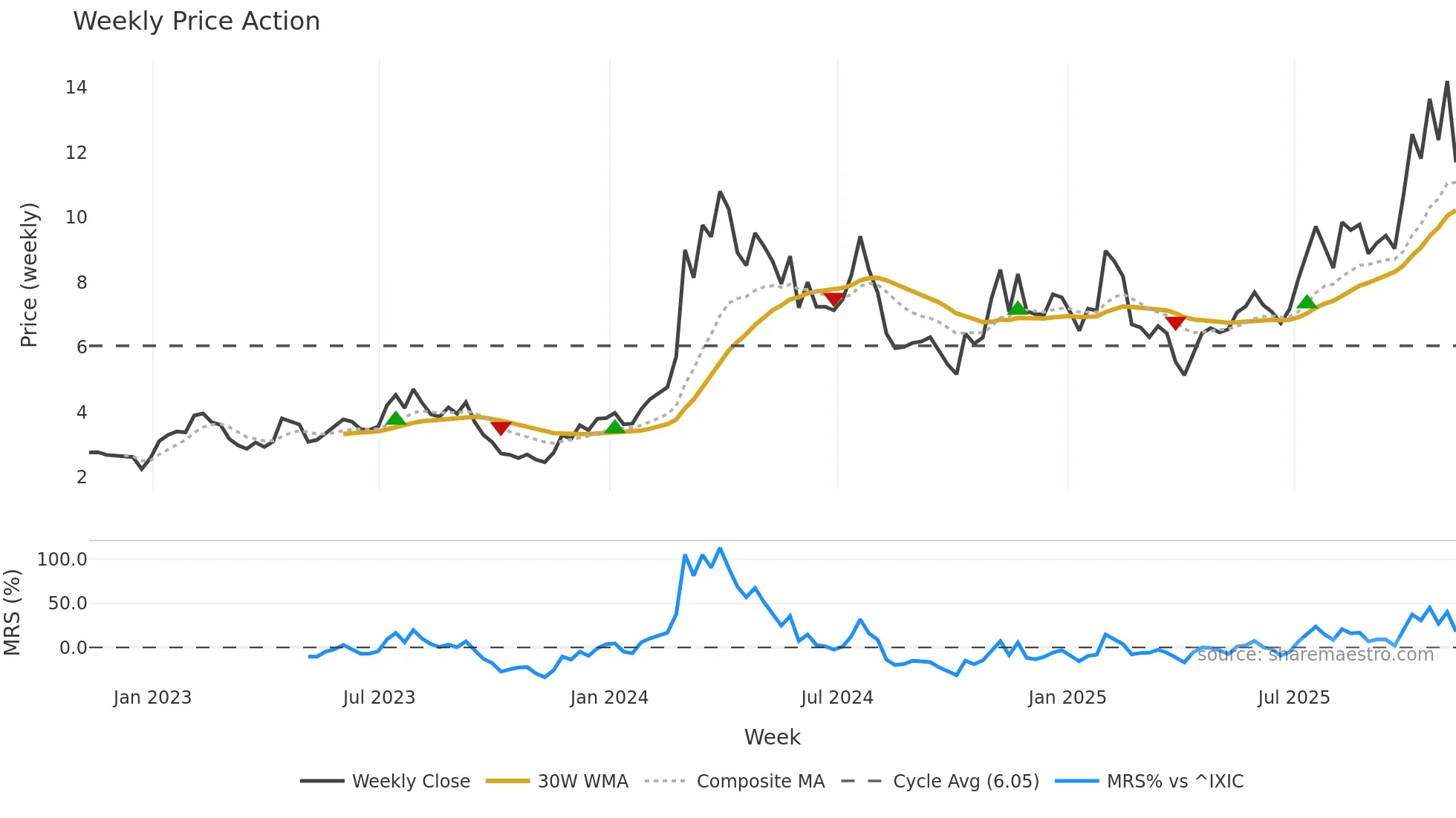MNMD weekly Price Action chart, closing 2025-11-07