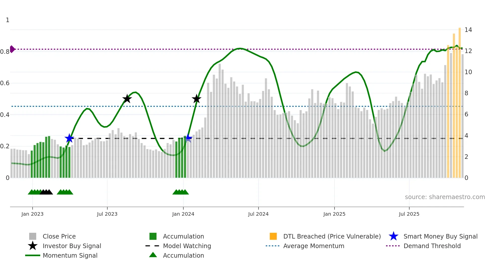 MNMD weekly Smart Money chart