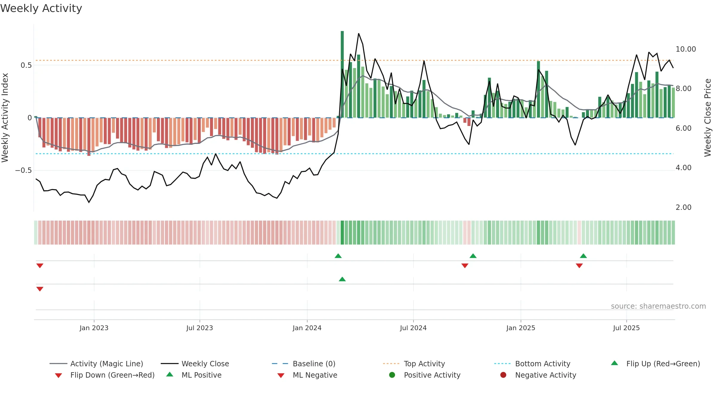 MNMD weekly Activity chart, closing 2025-09-19.