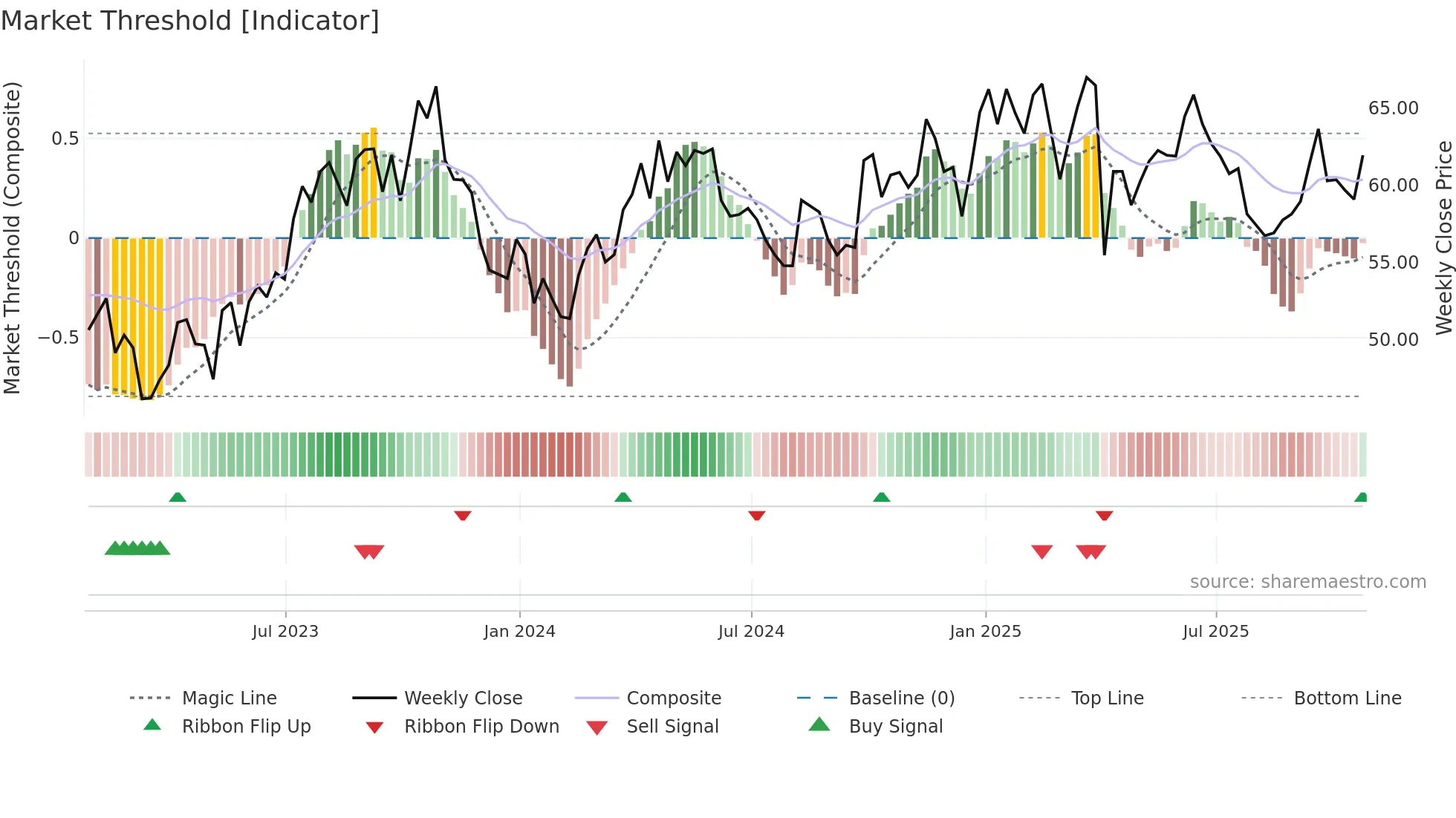 TOU weekly Market Threshold chart