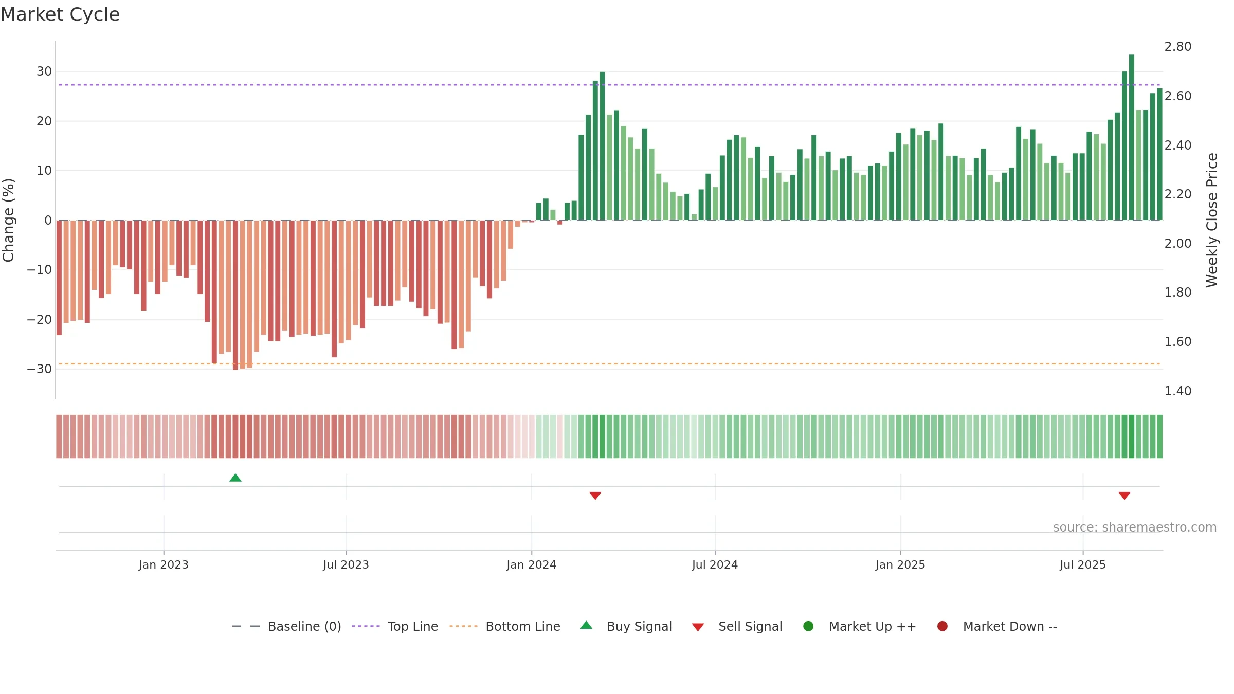 GWA weekly Market Cycle chart, closing 2025-09-15.