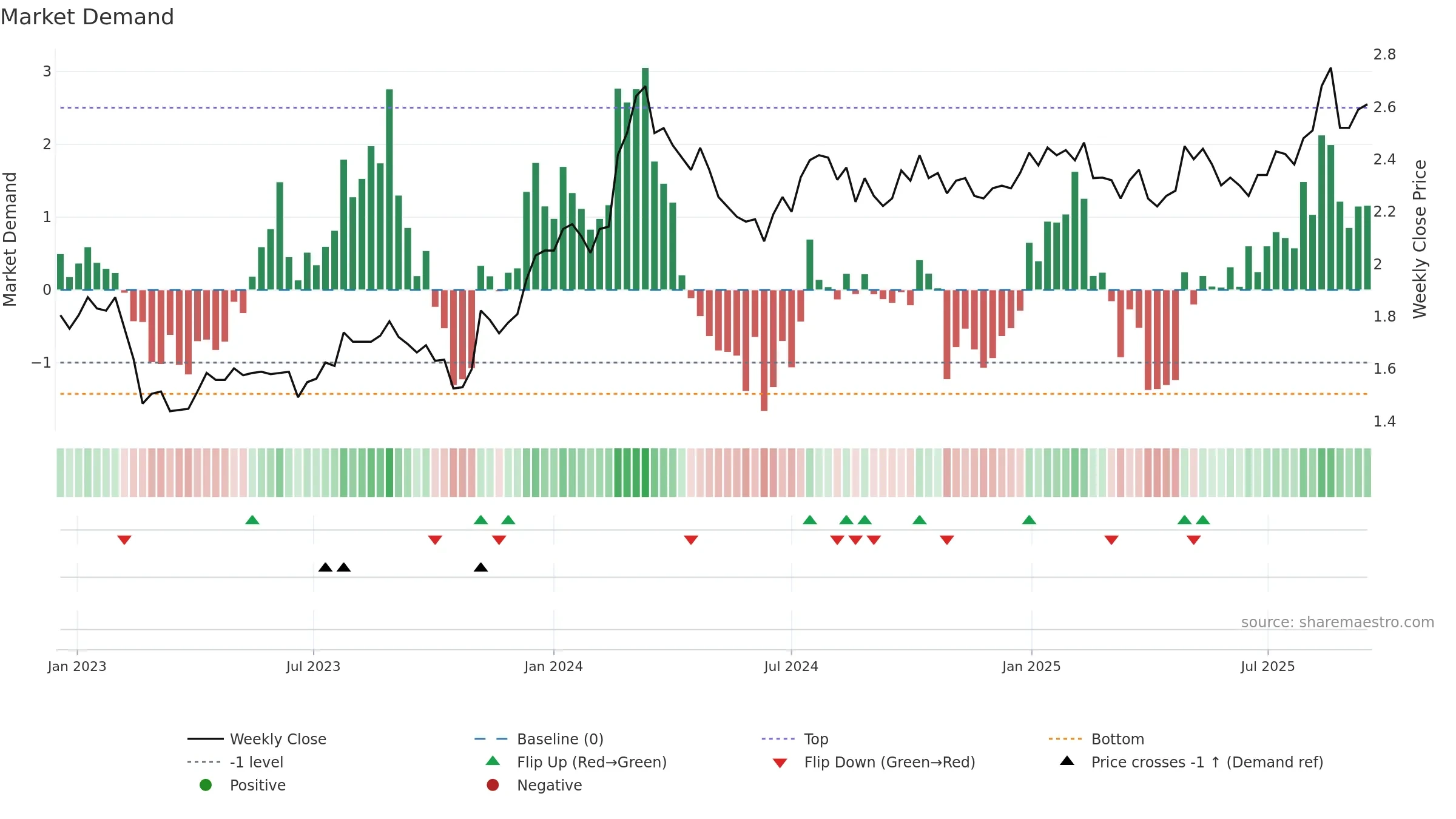 GWA weekly Market Demand chart, closing 2025-09-15.