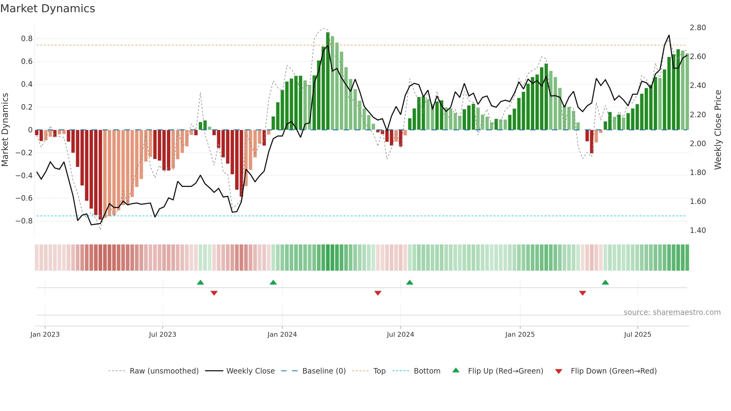 GWA weekly Market Dynamics chart, closing 2025-09-15.