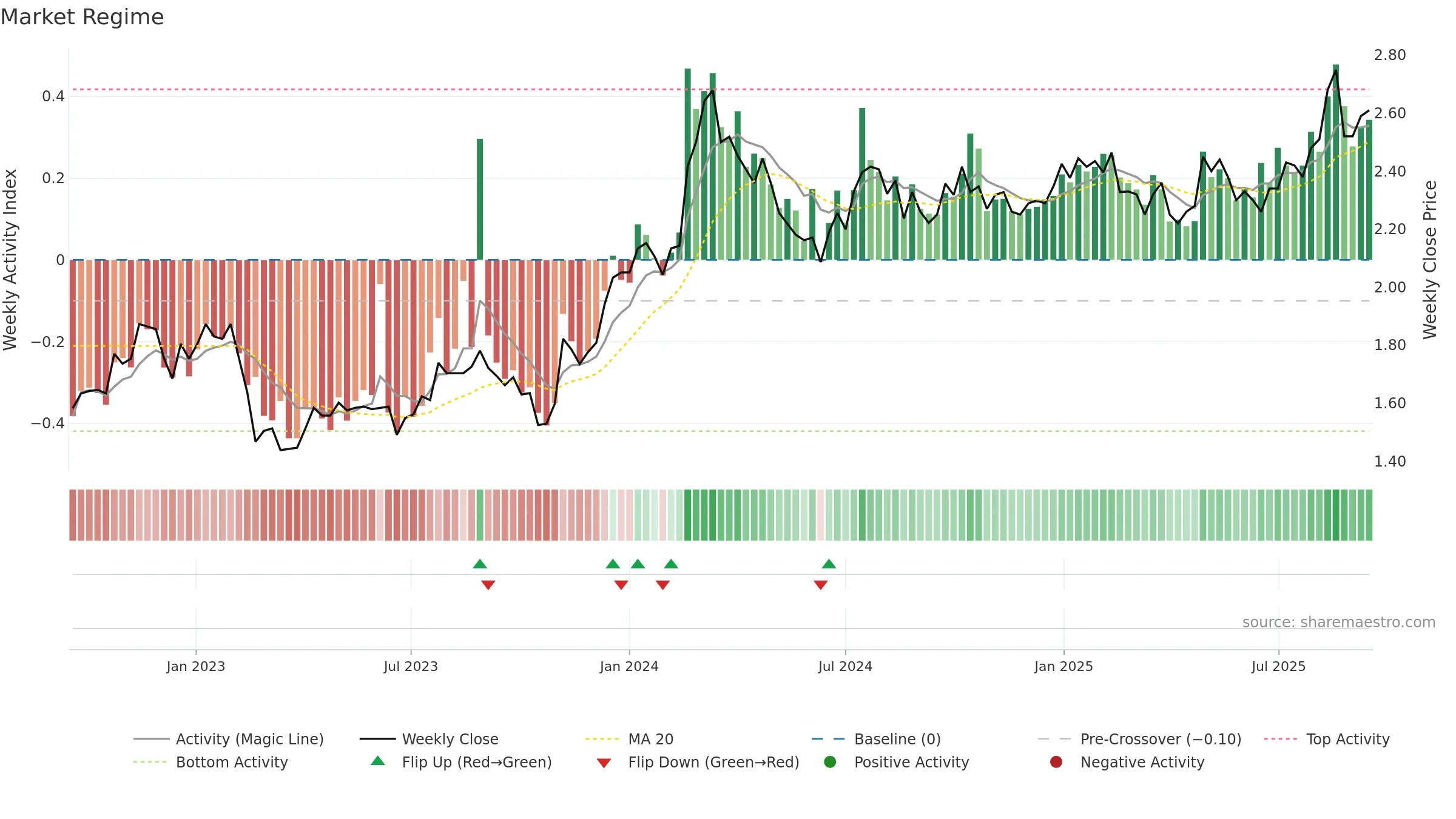GWA weekly Market Snapshot chart, closing 2025-09-15.