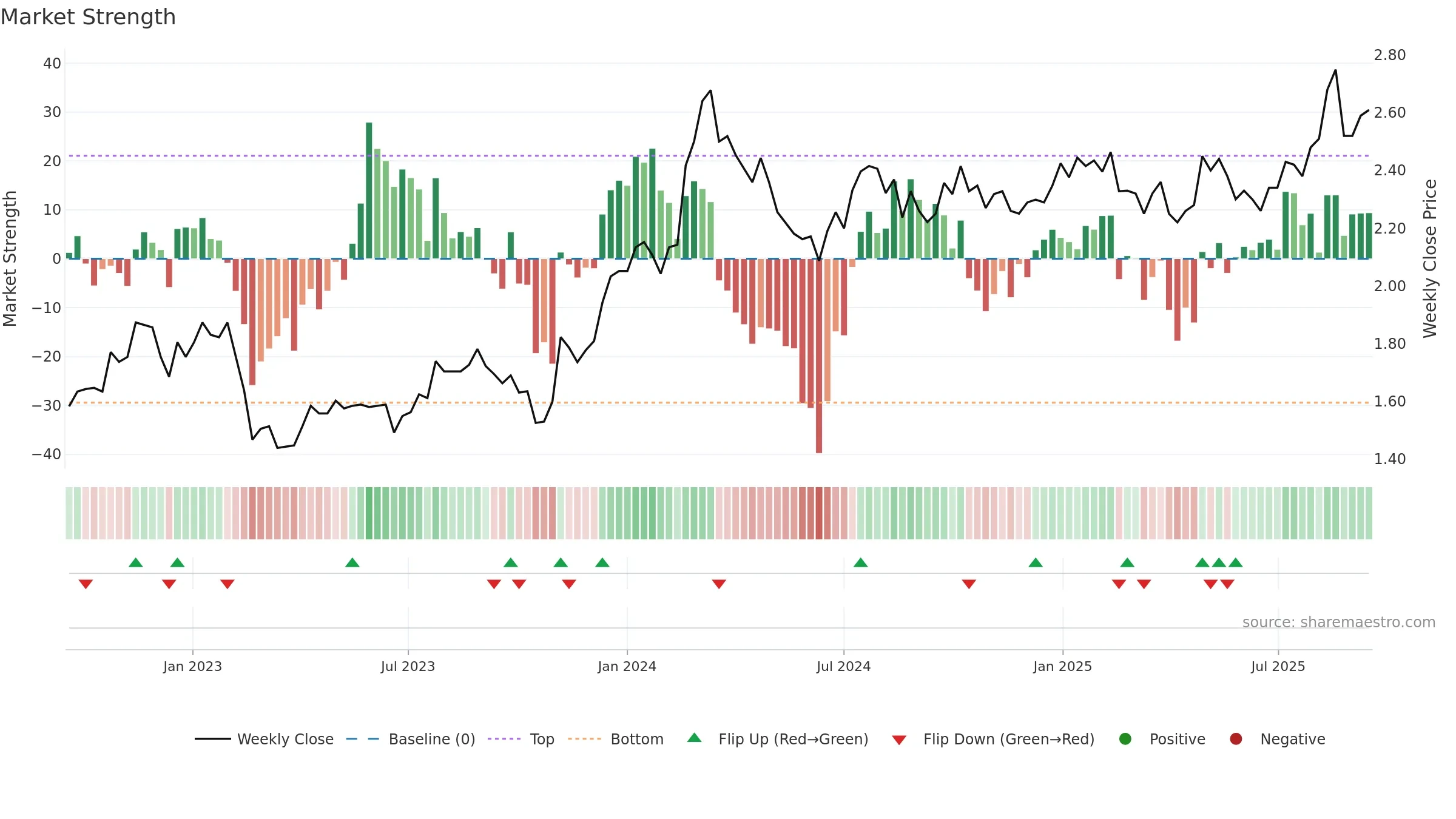 GWA weekly Market Strength chart, closing 2025-09-15.