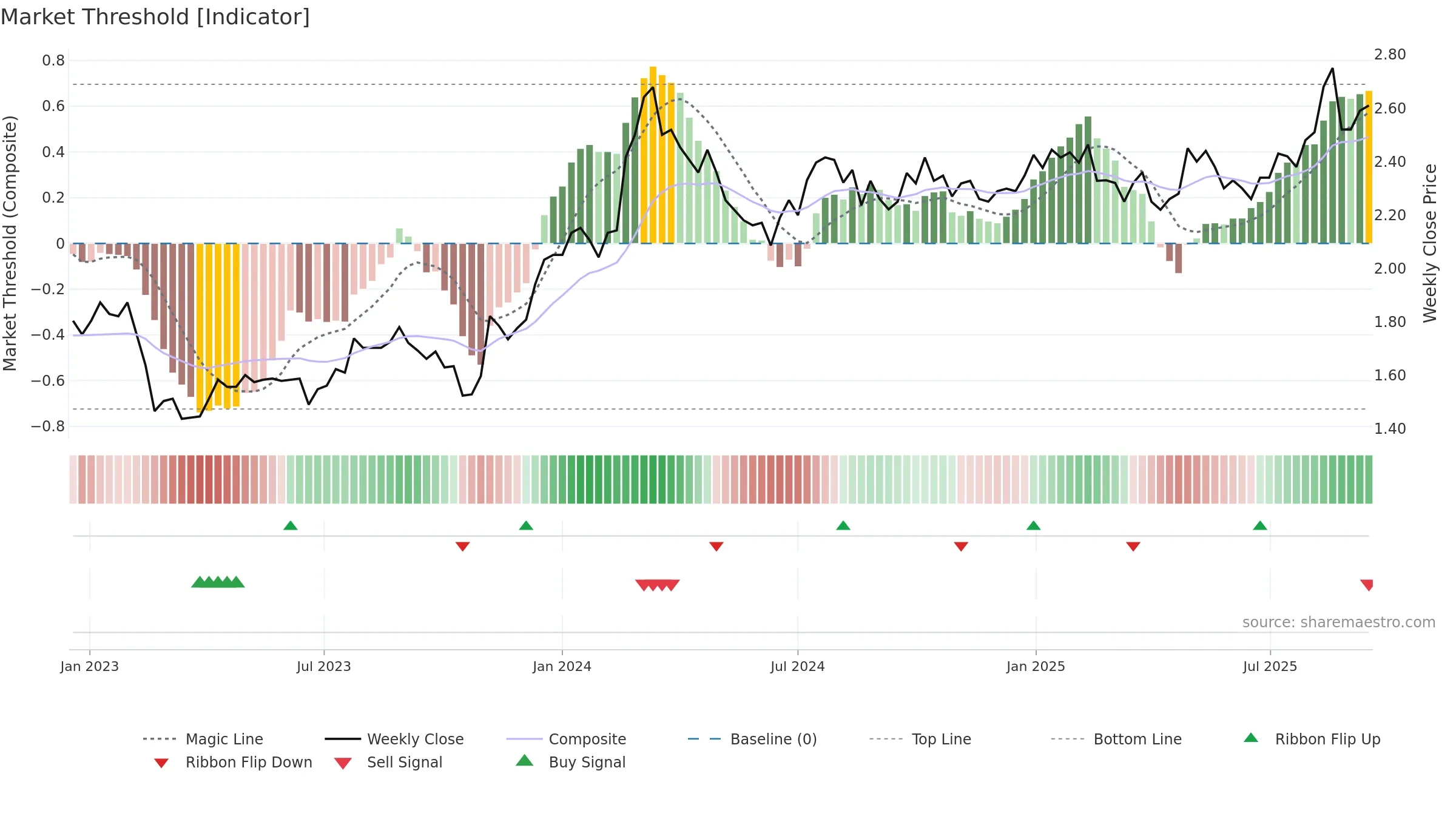 GWA weekly Market Threshold chart, closing 2025-09-15.