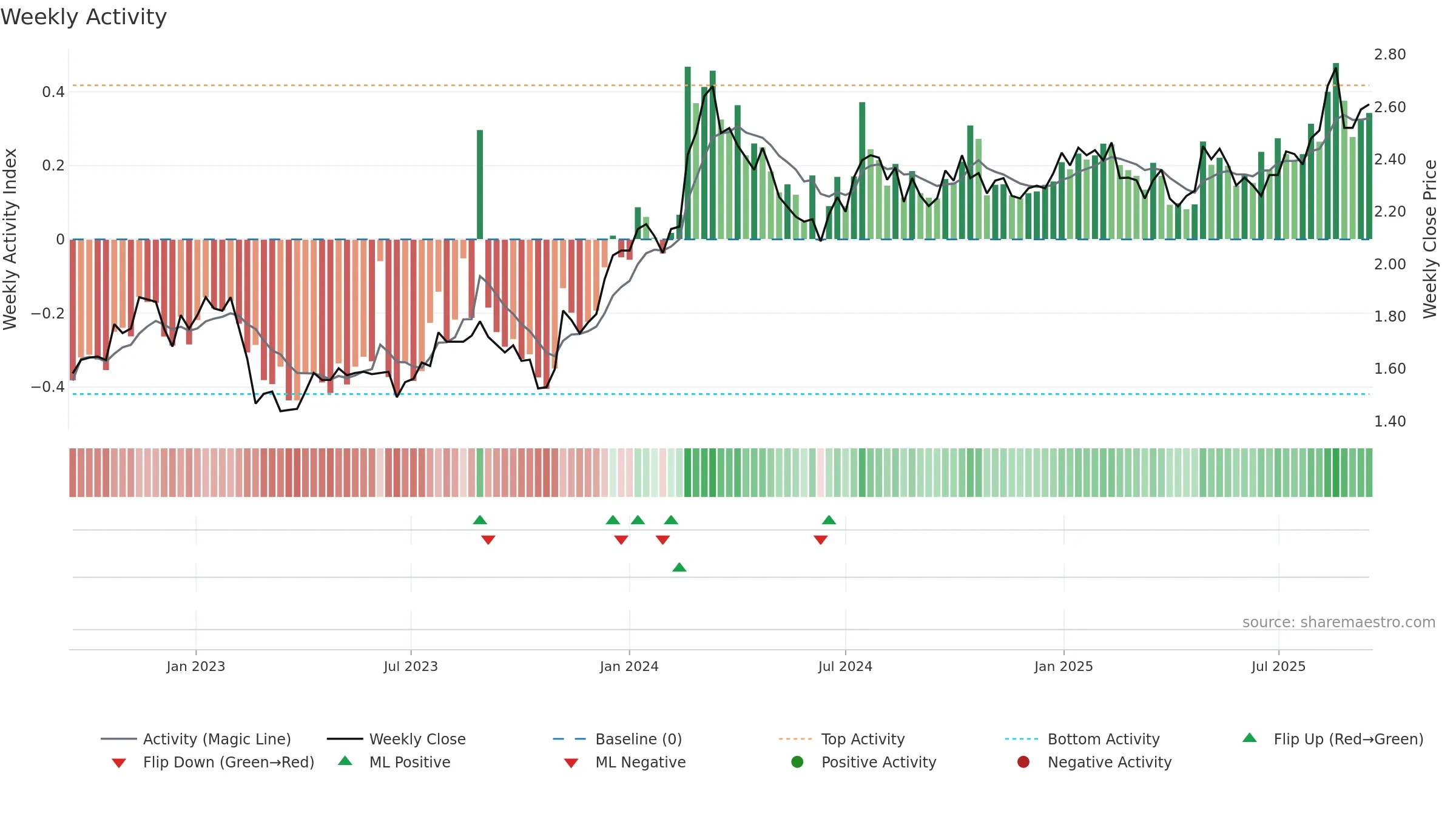 GWA weekly Activity chart, closing 2025-09-15.