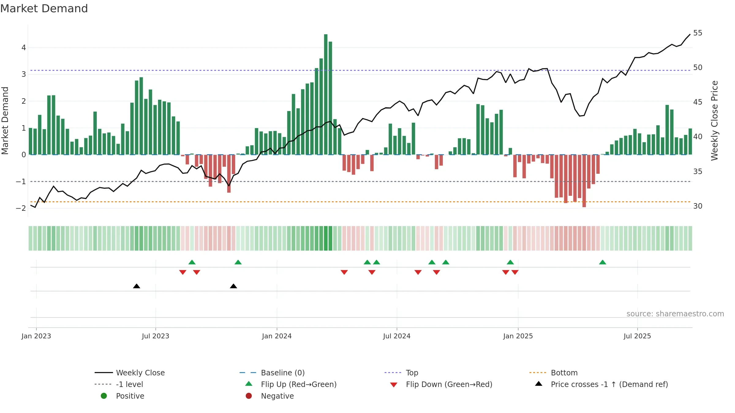 SPYX weekly Market Demand chart, closing 2025-09-19.