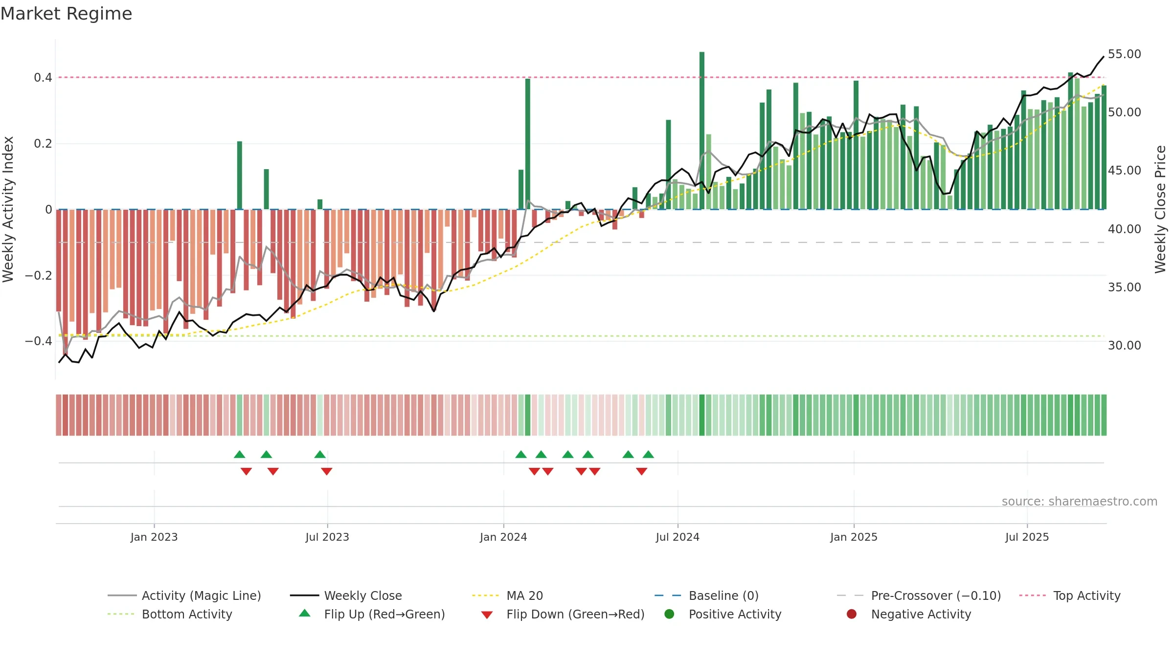 SPYX weekly Market Snapshot chart, closing 2025-09-19.