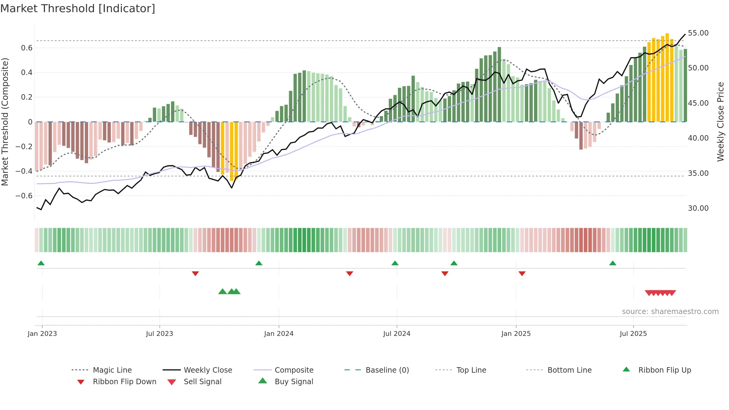 SPYX weekly Market Threshold chart, closing 2025-09-19.