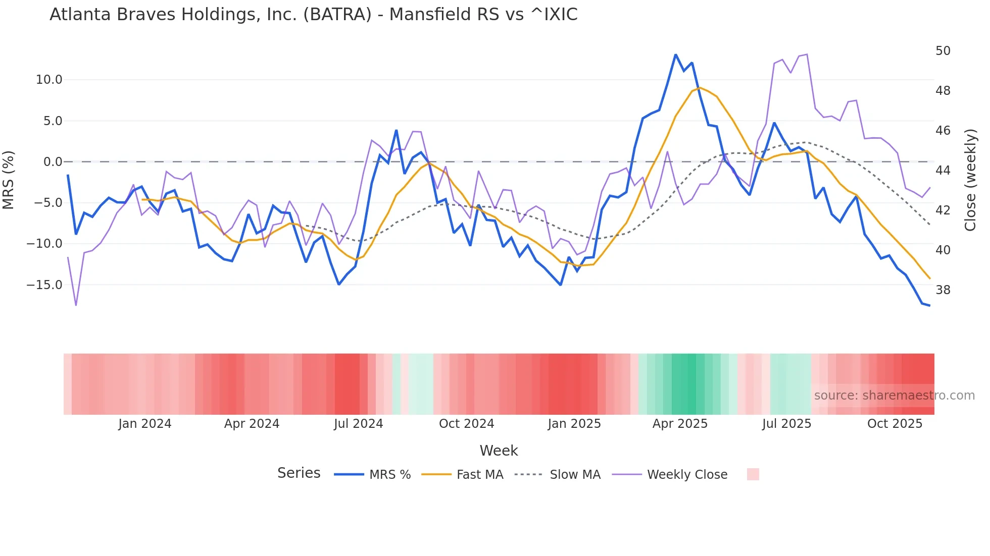 BATRA Mansfield Relative Strength chart