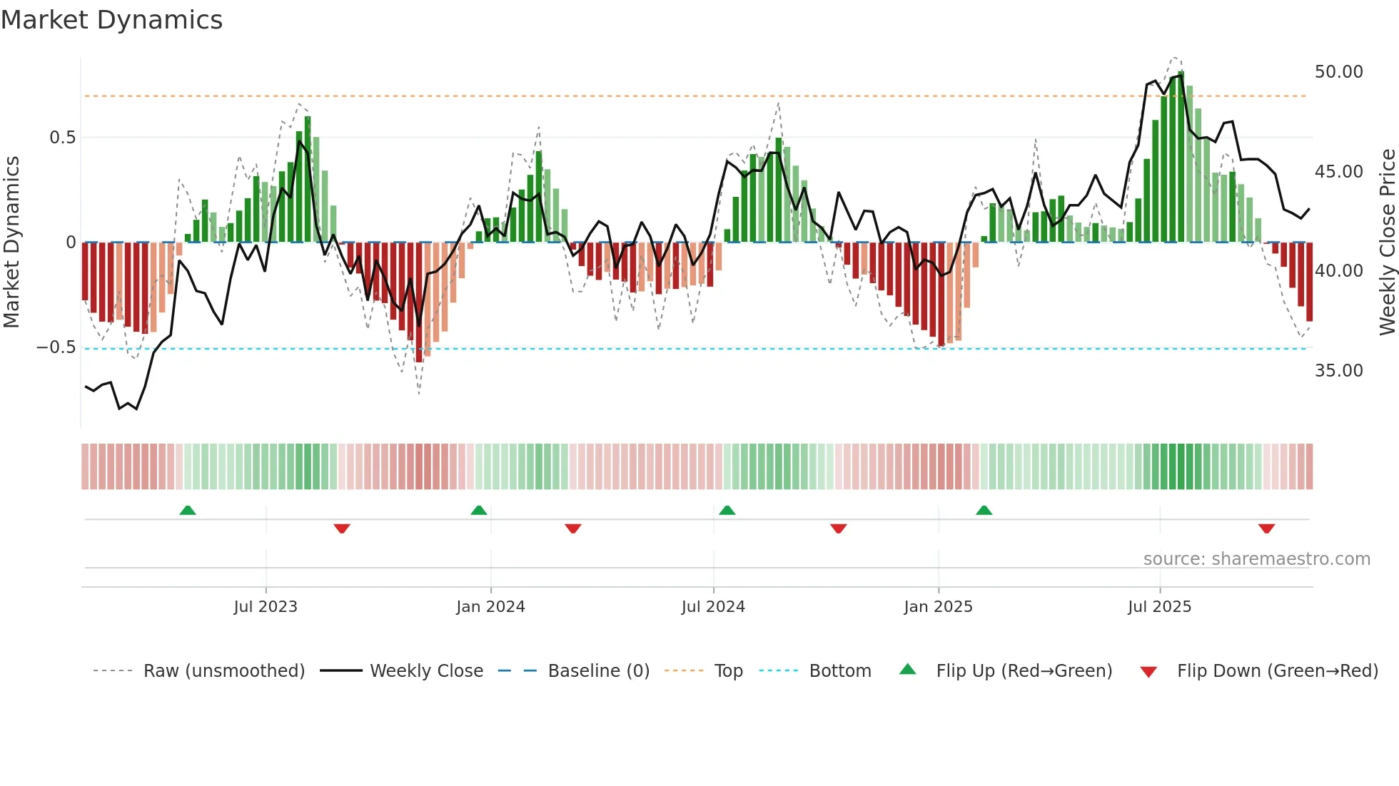 BATRA weekly Market Dynamics chart