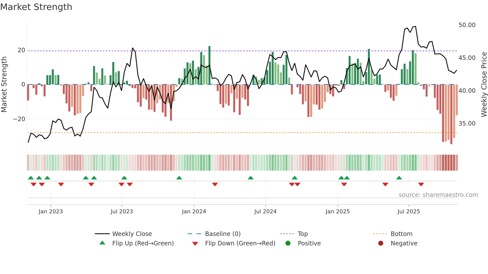 BATRA weekly Market Strength chart