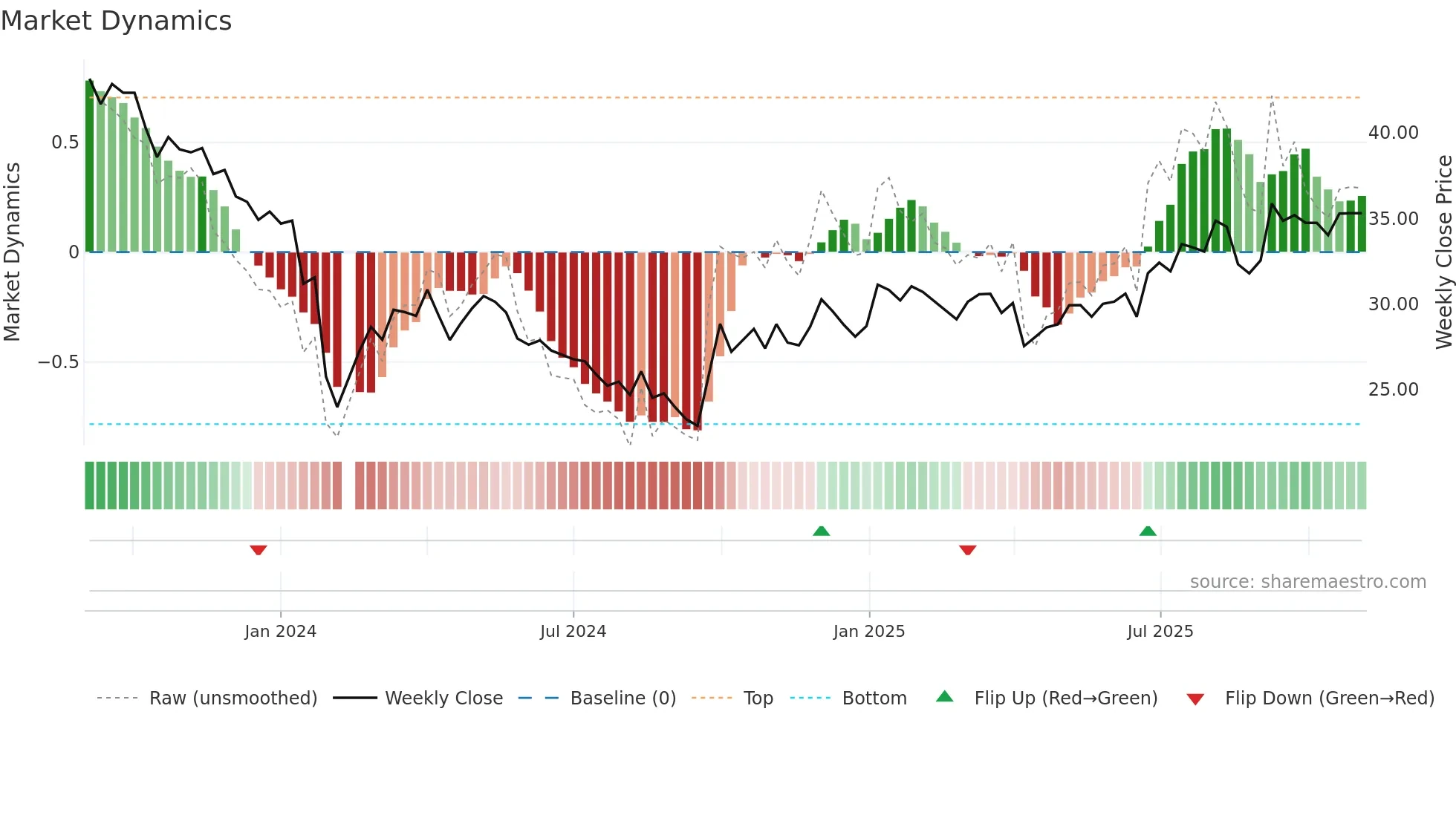 301203 weekly Market Dynamics chart
