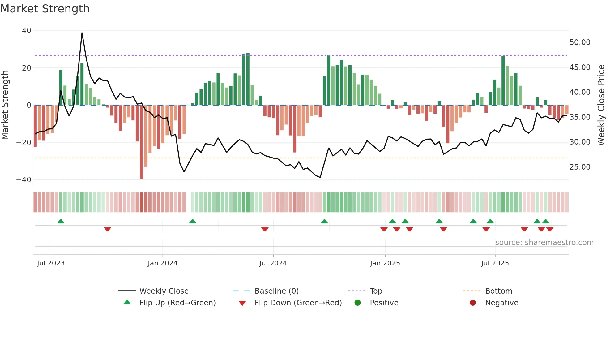 301203 weekly Market Strength chart