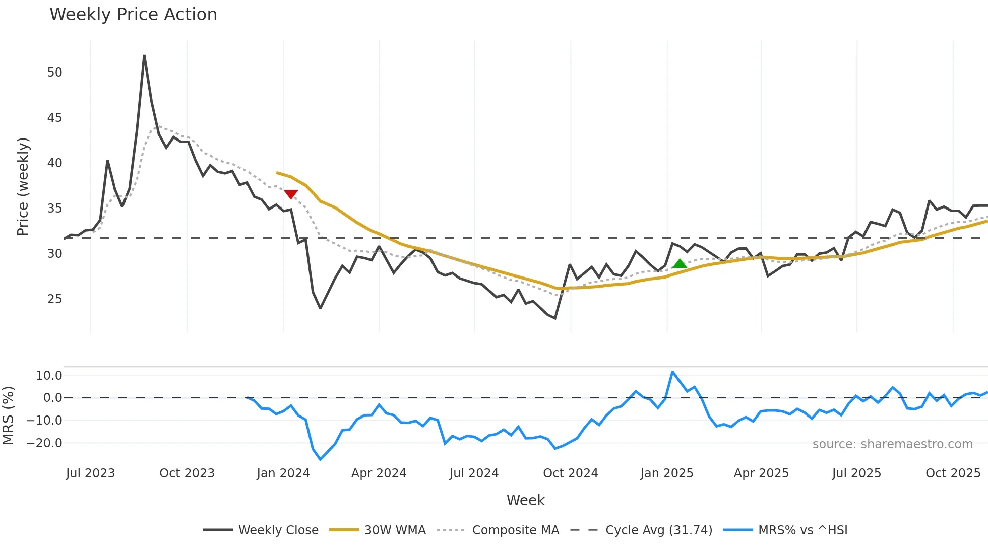 301203 weekly Price Action chart, closing 2025-10-27