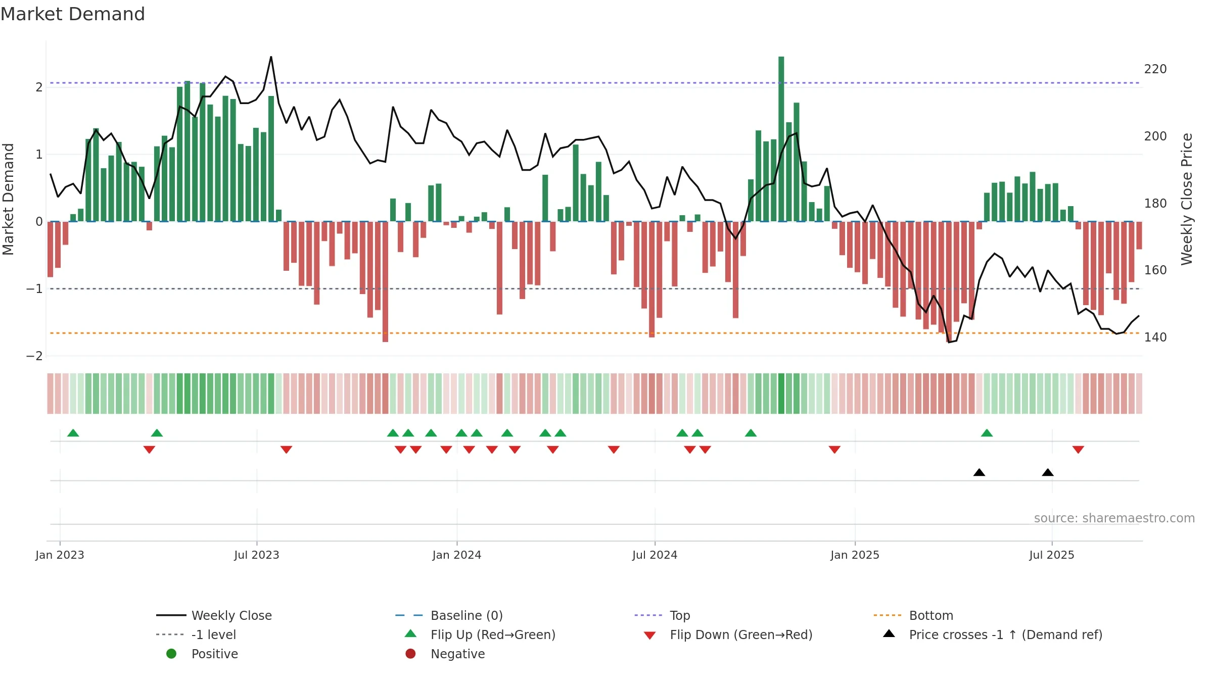JHD weekly Market Demand chart, closing 2025-09-19.