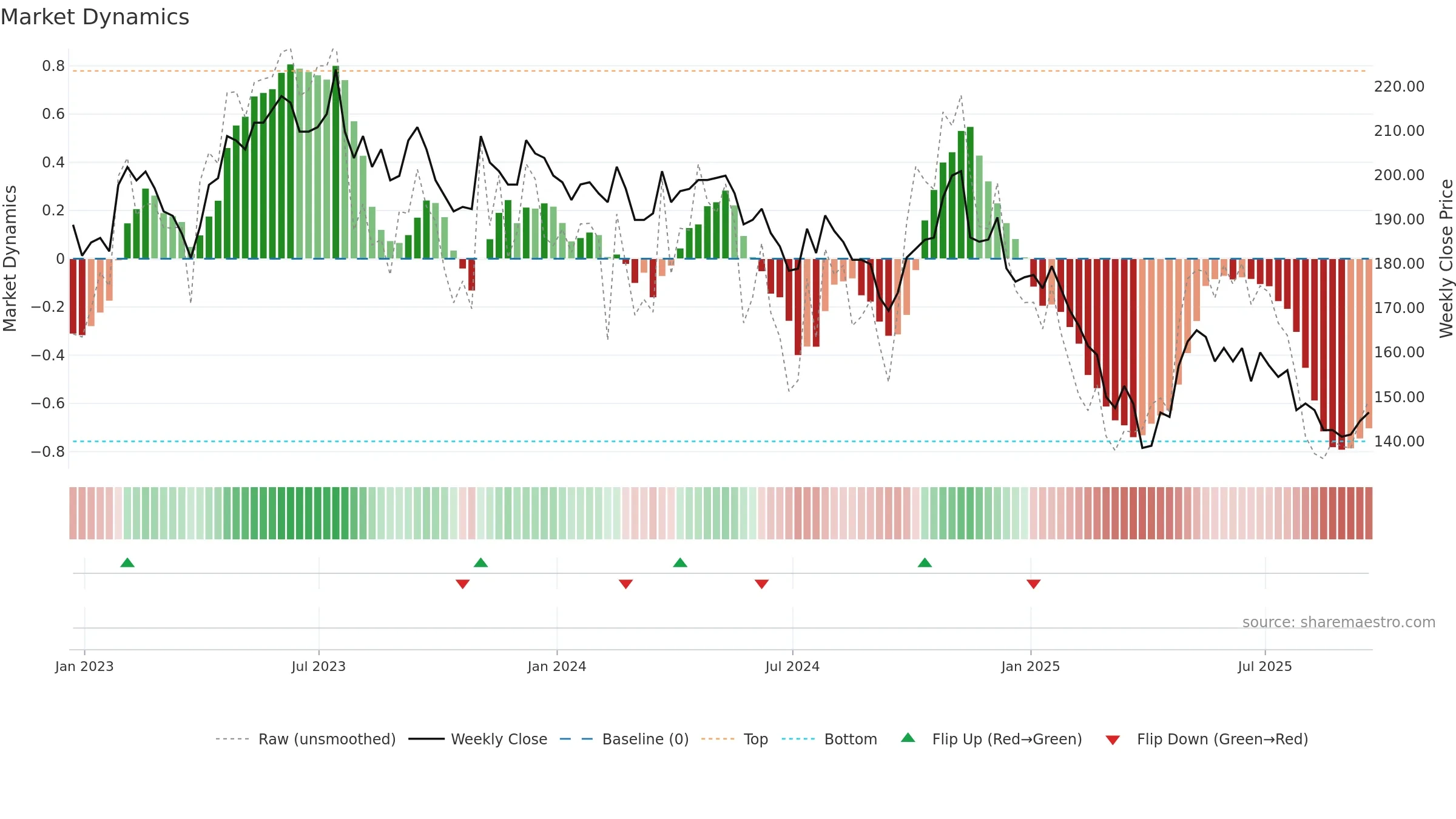 JHD weekly Market Dynamics chart, closing 2025-09-19.