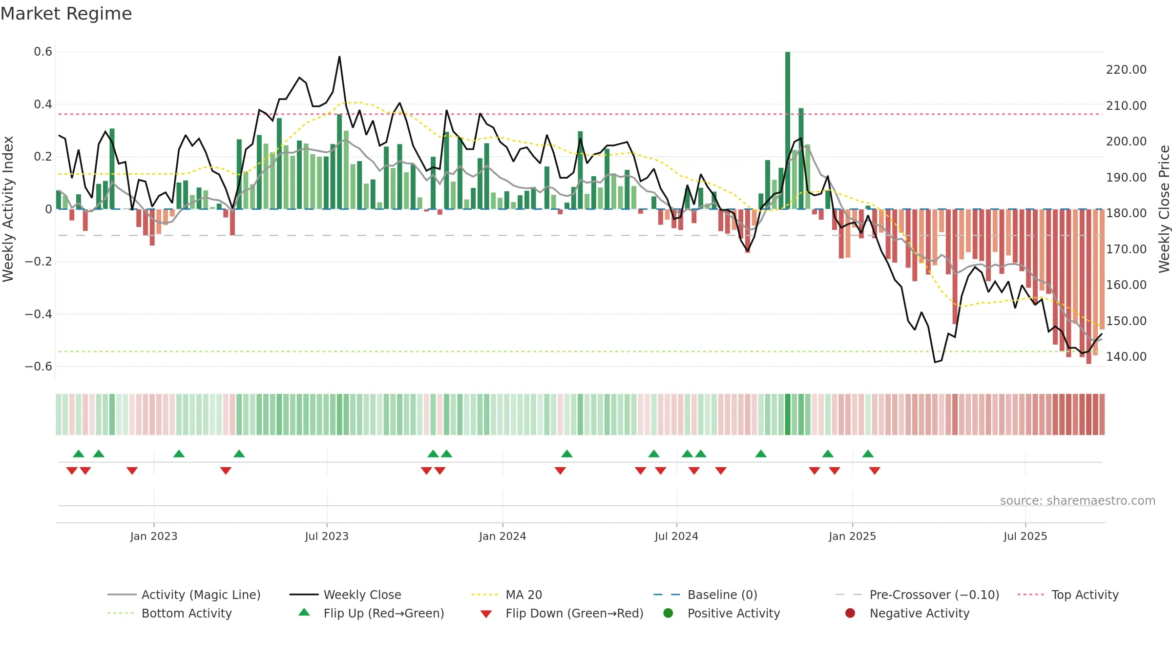 JHD weekly Market Snapshot chart, closing 2025-09-19.