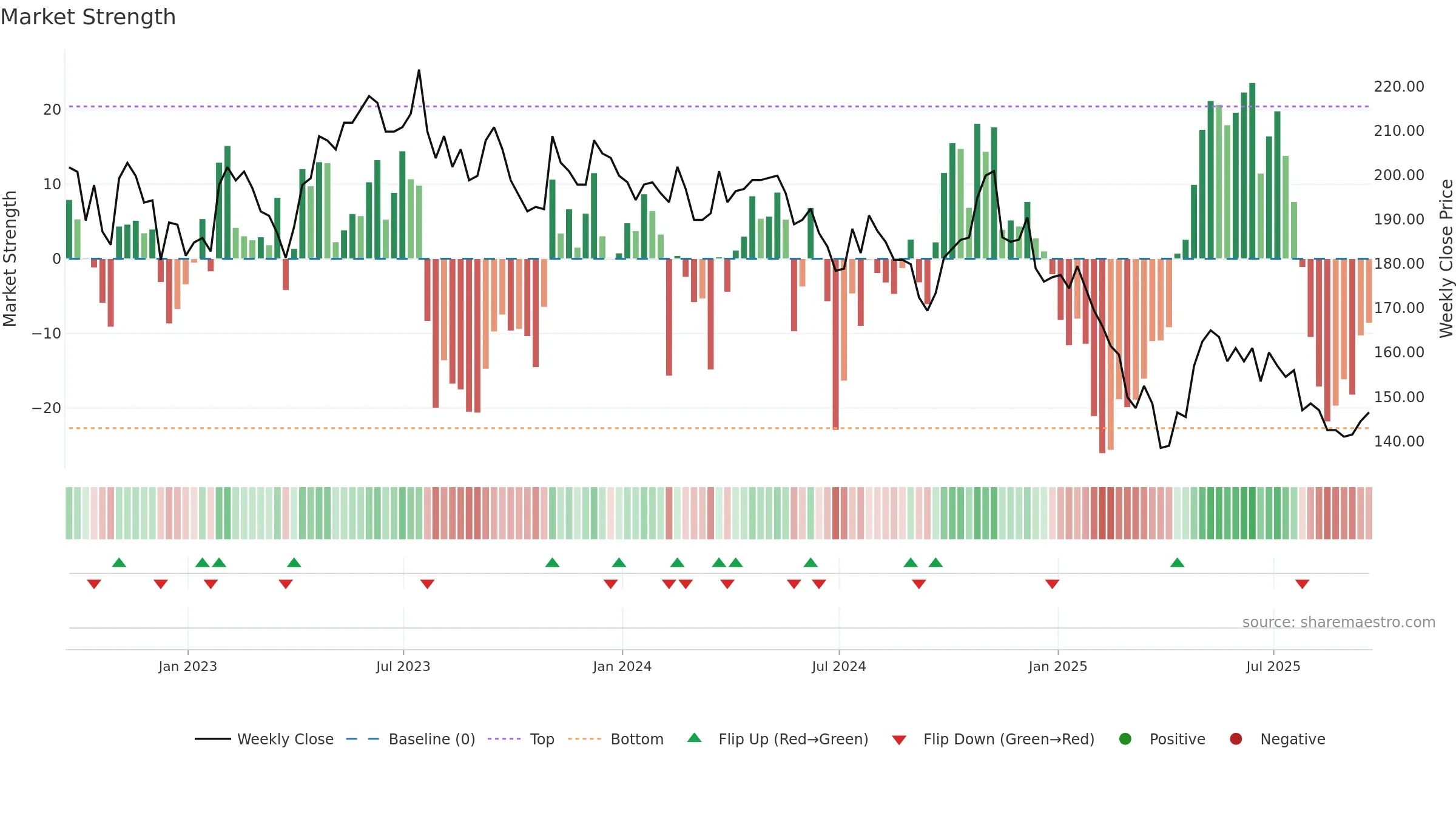 JHD weekly Market Strength chart, closing 2025-09-19.