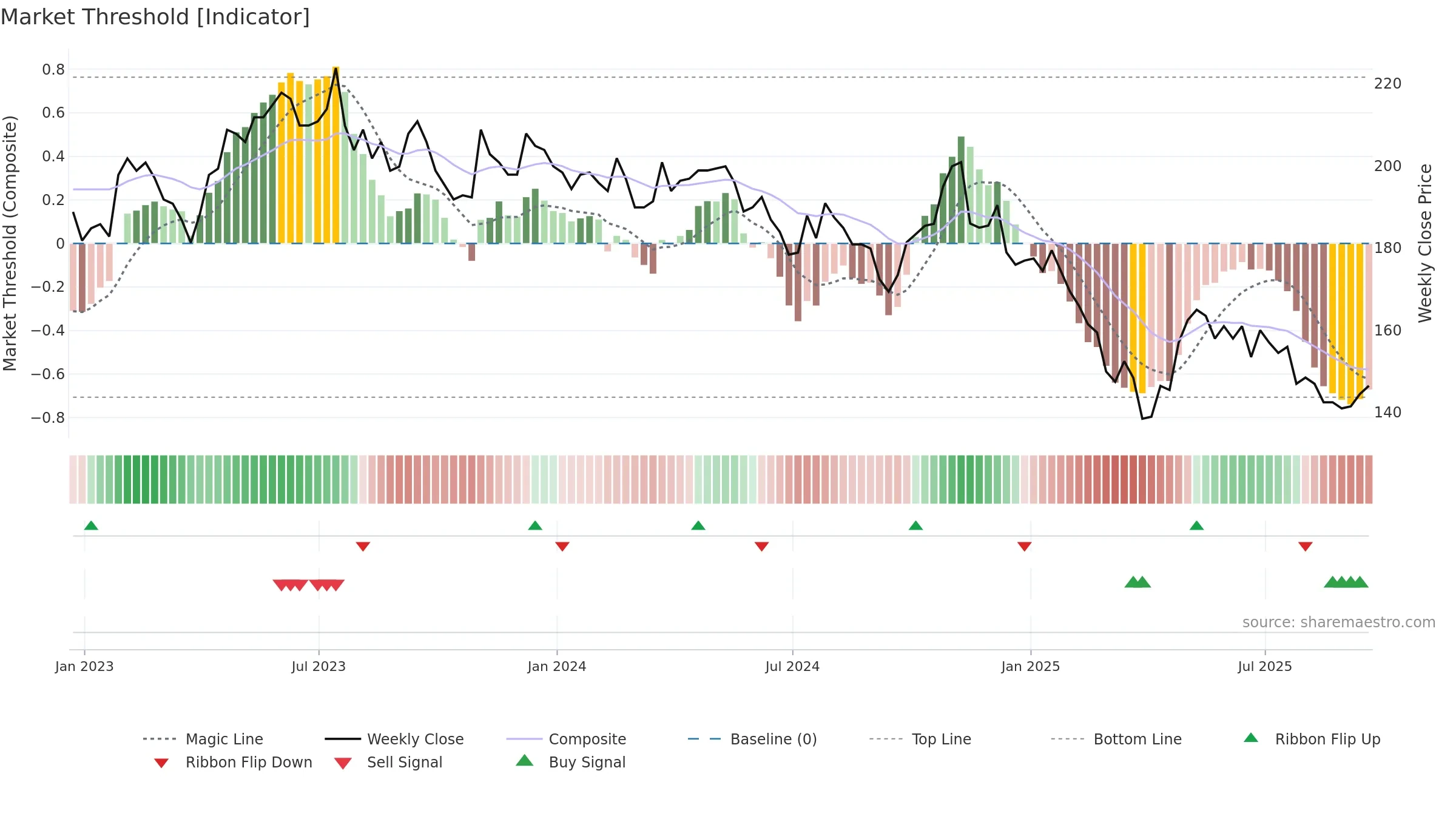 JHD weekly Market Threshold chart, closing 2025-09-19.