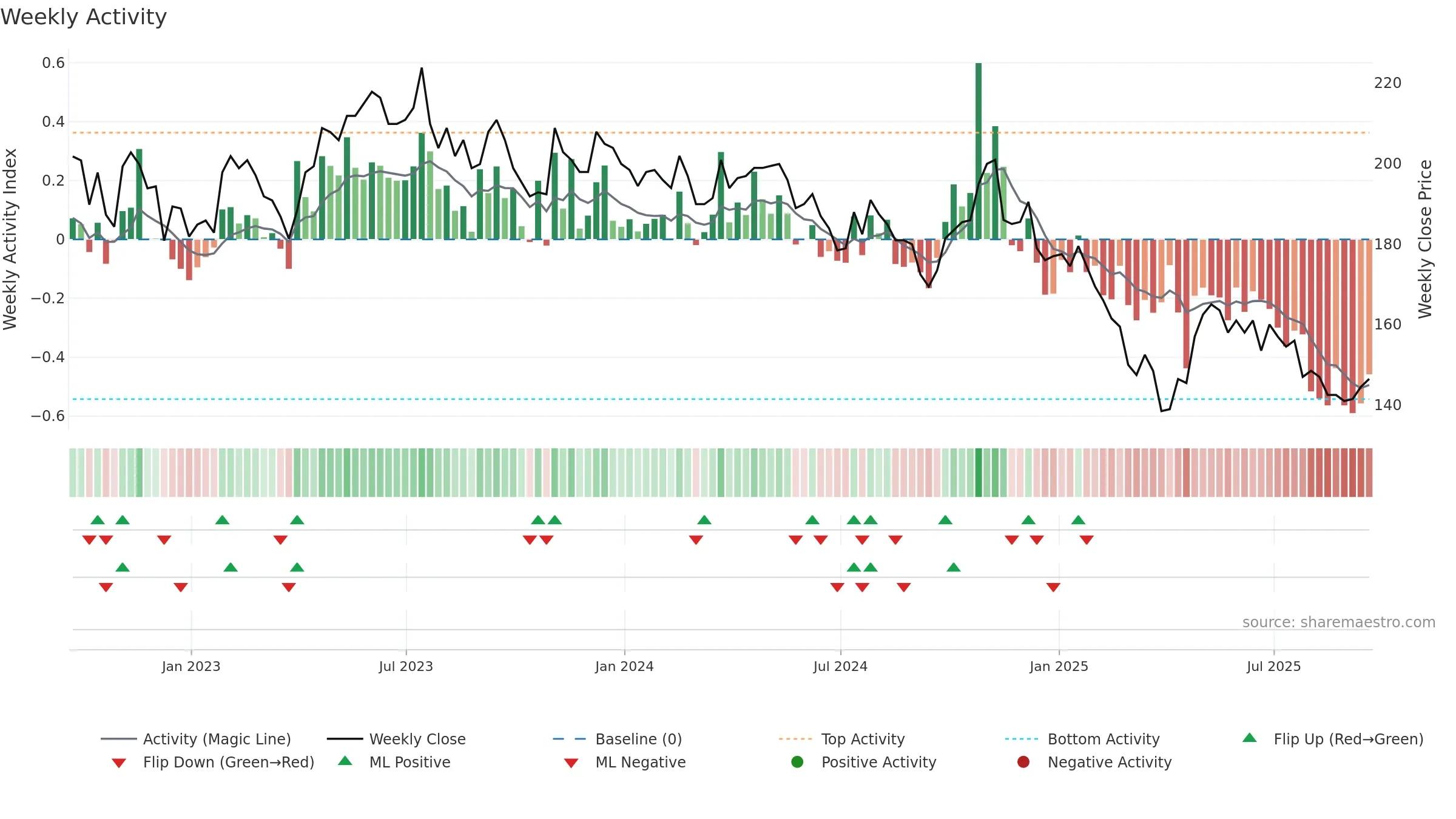 JHD weekly Activity chart, closing 2025-09-19.