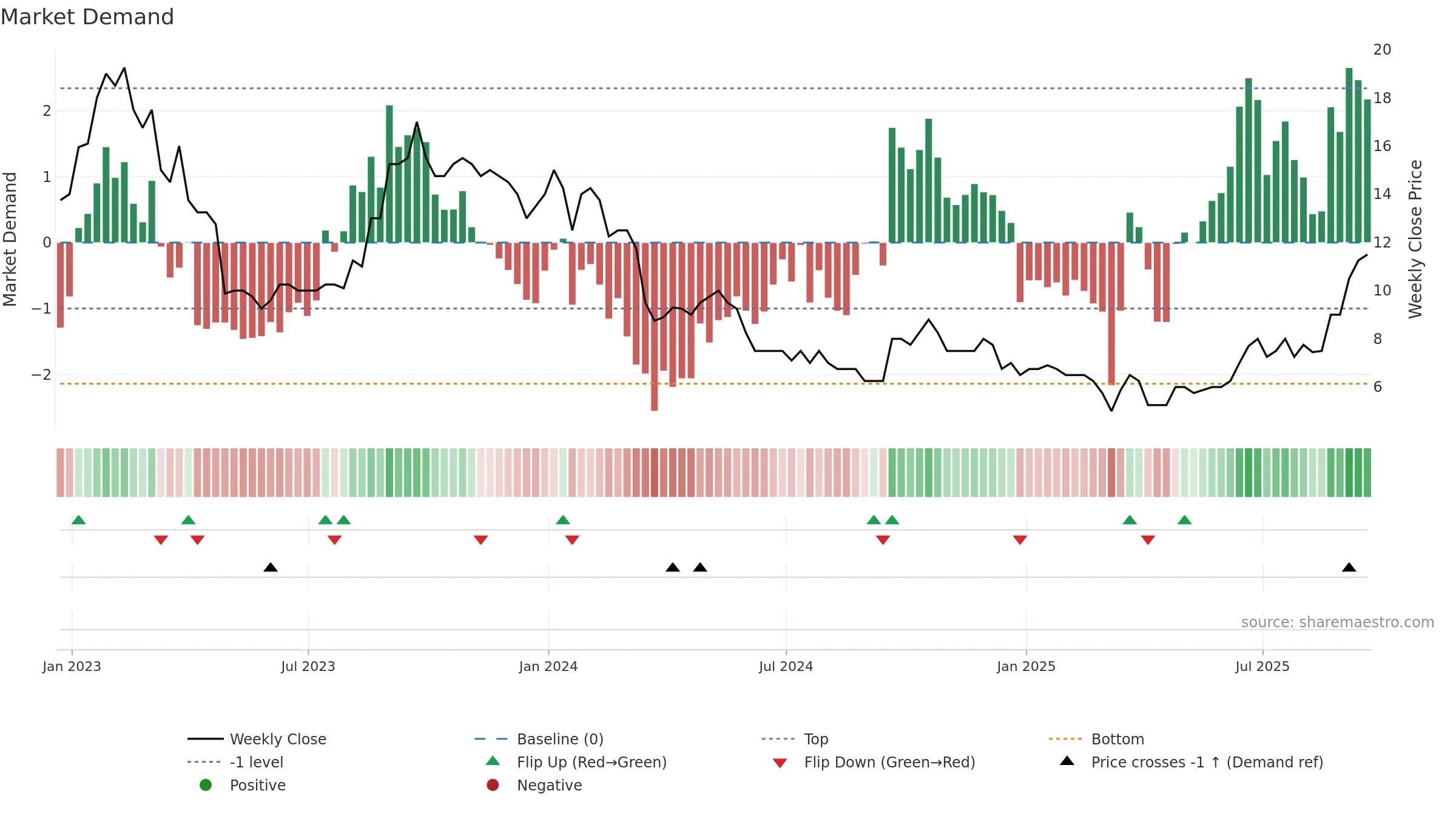 AURA weekly Market Demand chart, closing 2025-09-19.