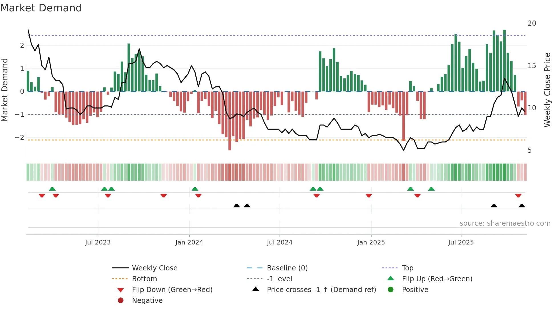 AURA weekly Market Demand chart