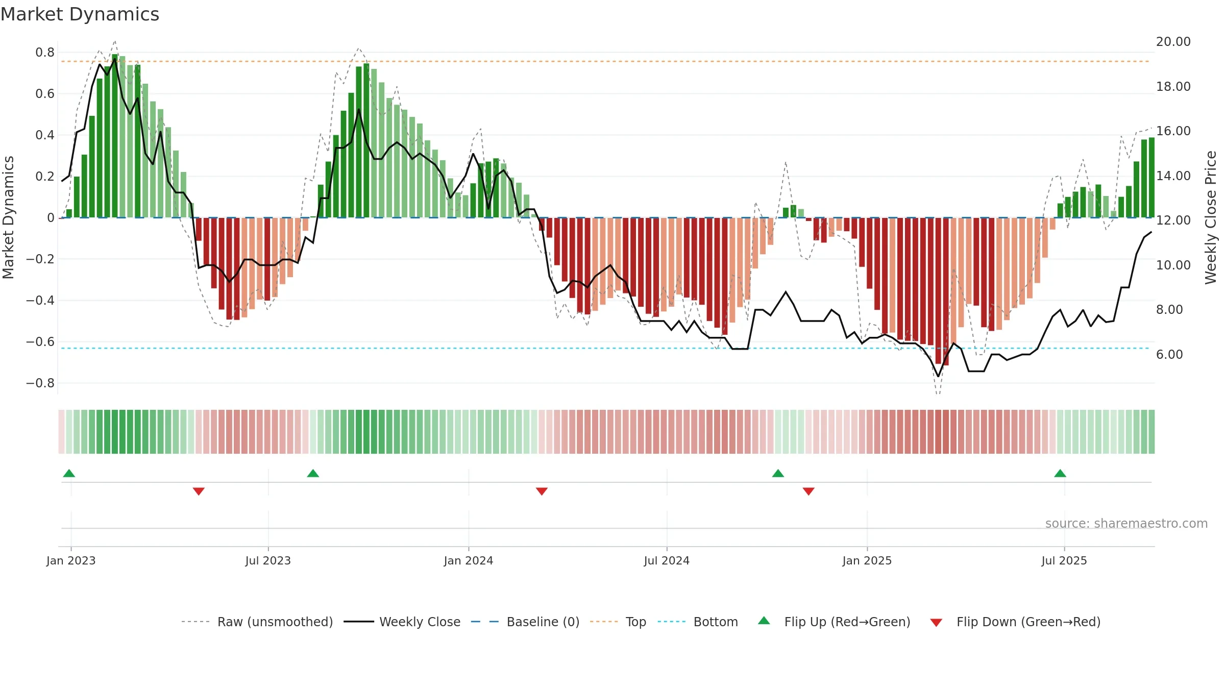 AURA weekly Market Dynamics chart, closing 2025-09-19.