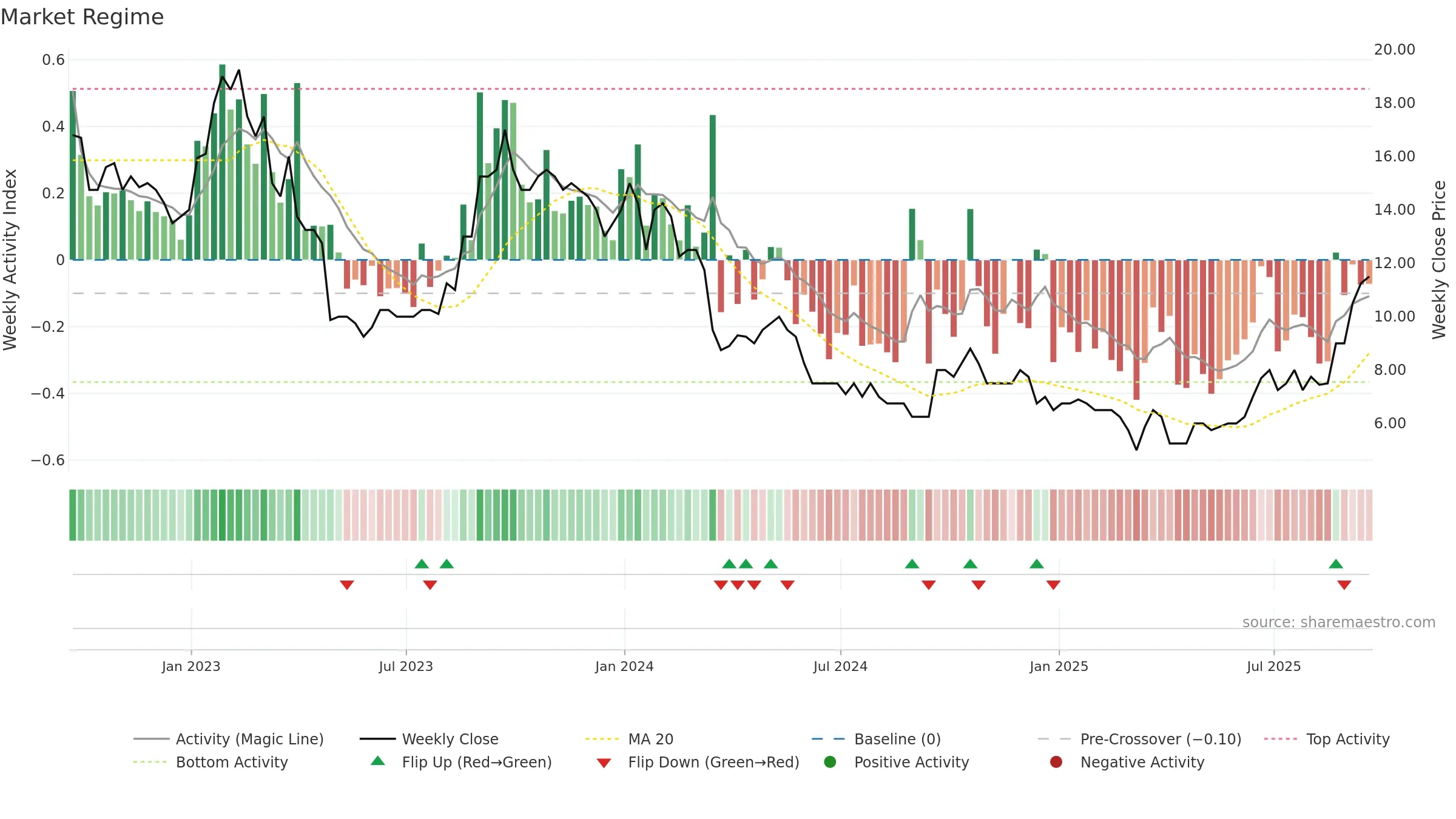 AURA weekly Market Snapshot chart, closing 2025-09-19.