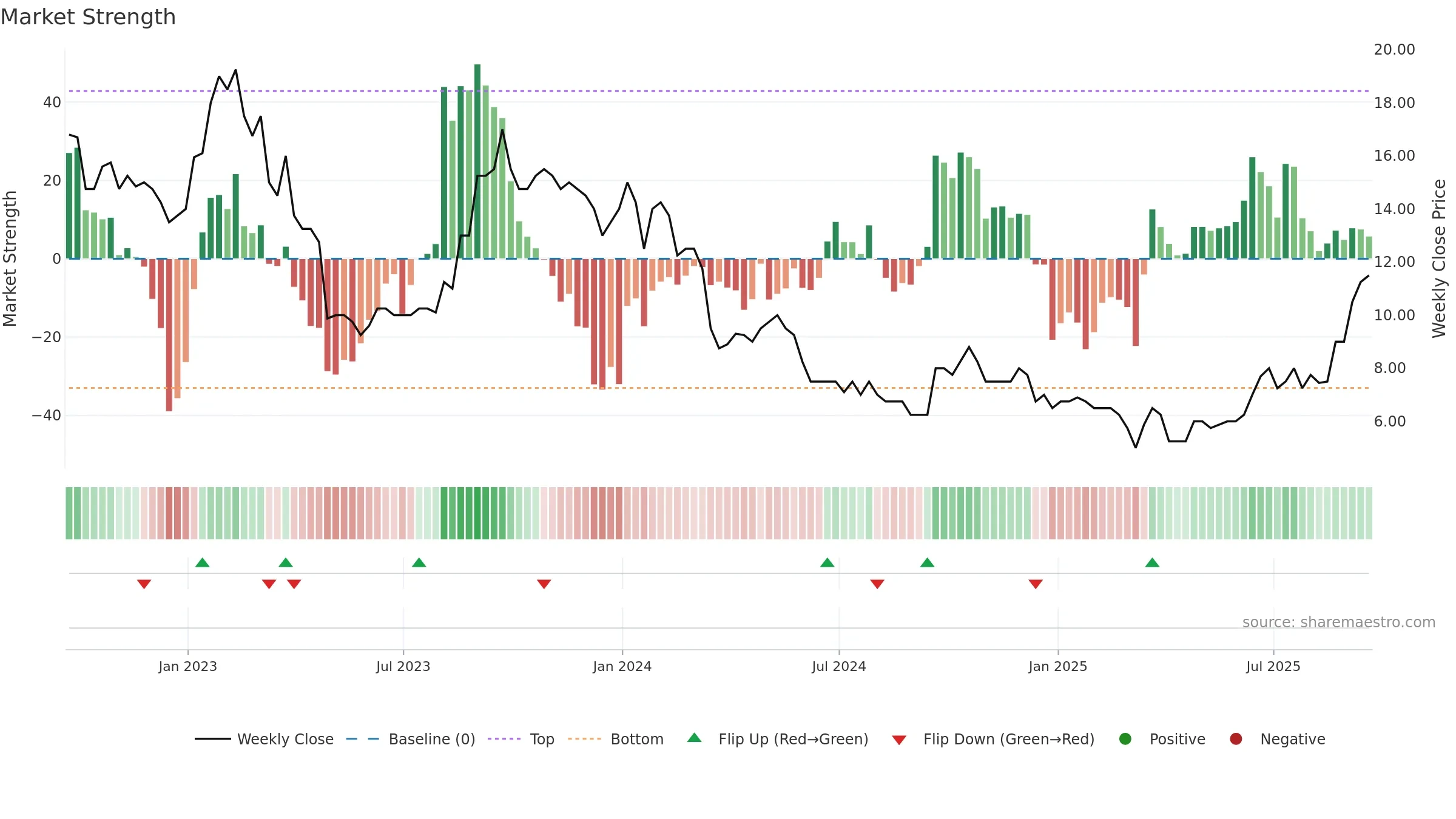 AURA weekly Market Strength chart, closing 2025-09-19.