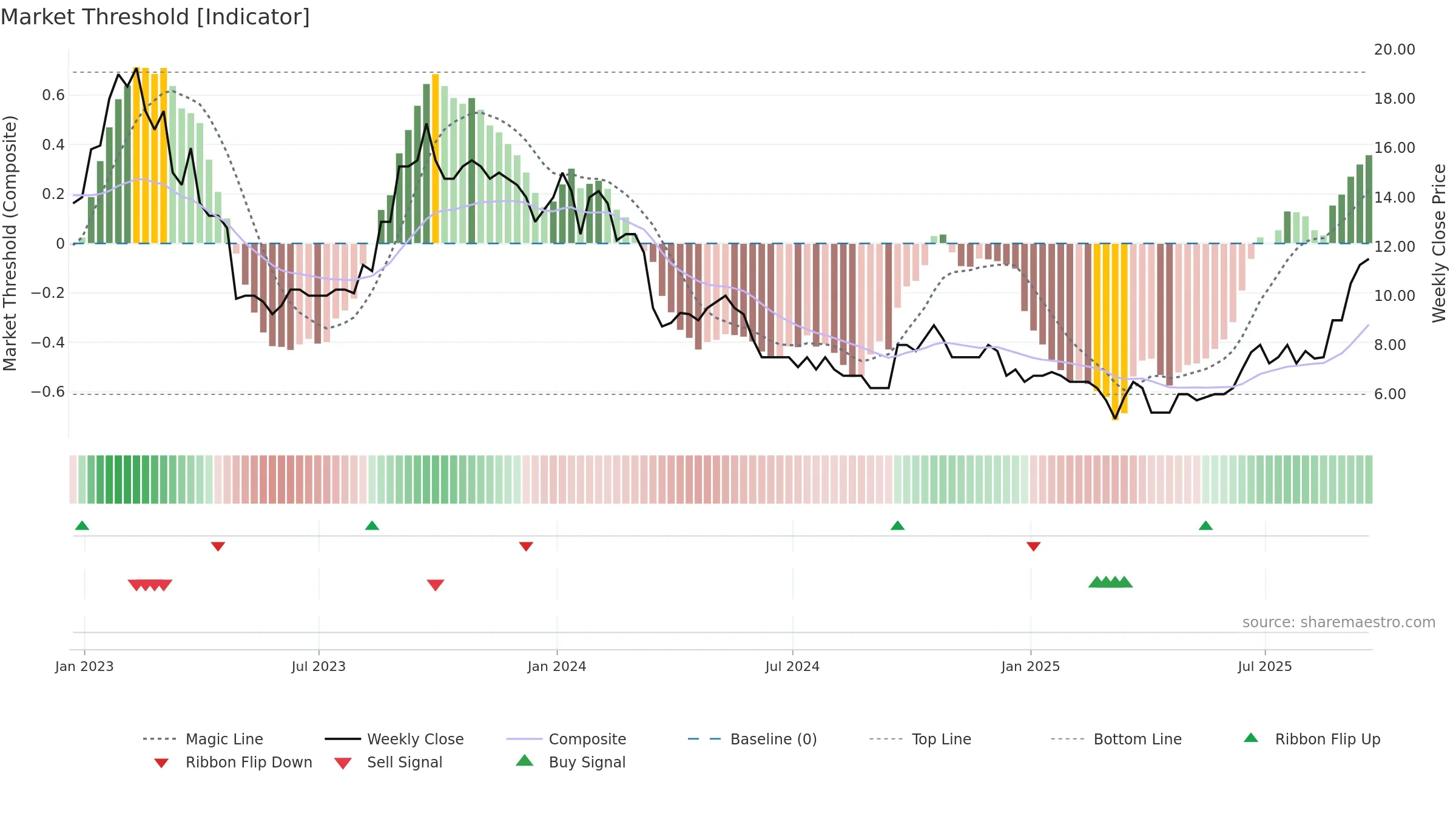 AURA weekly Market Threshold chart, closing 2025-09-19.