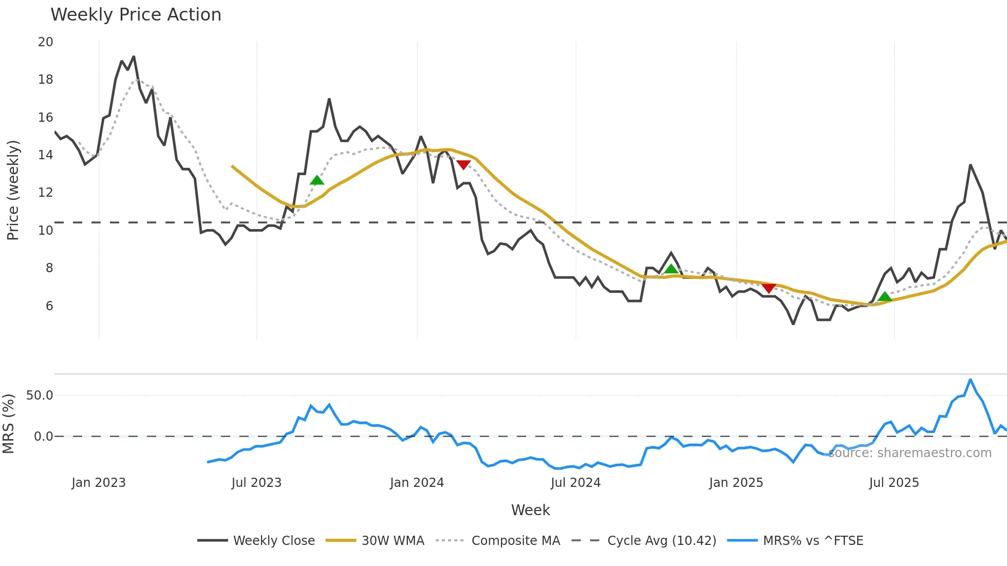 AURA weekly Price Action chart, closing 2025-11-07