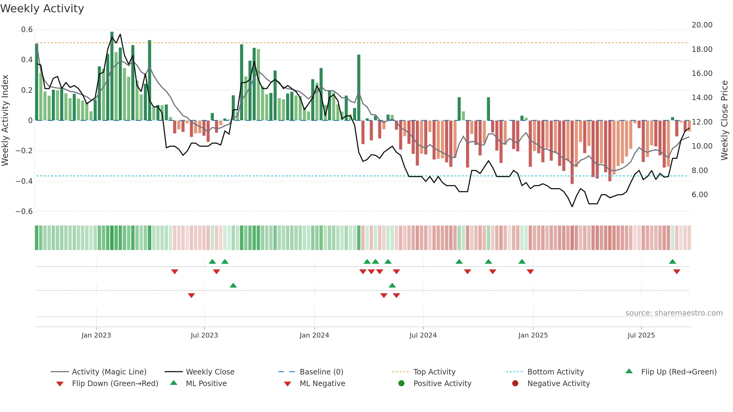 AURA weekly Activity chart, closing 2025-09-19.