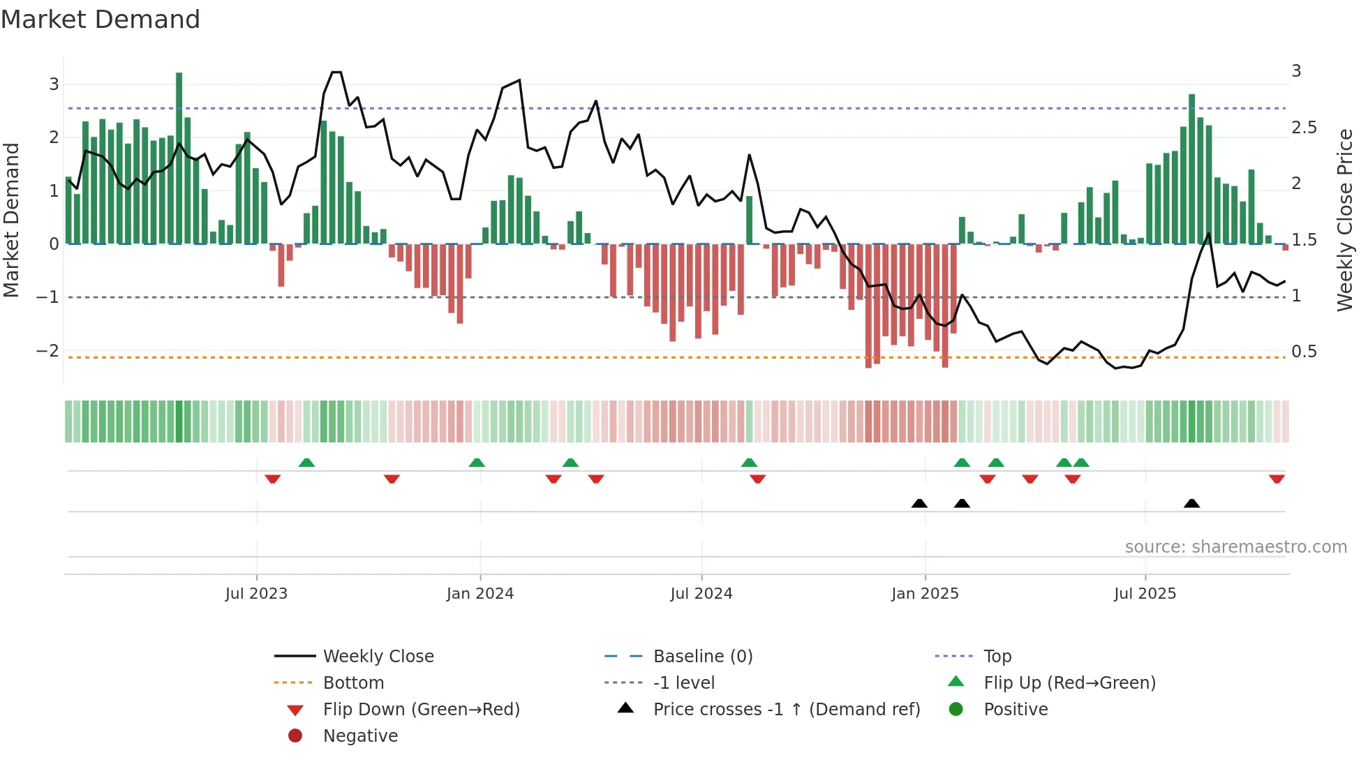 TSND weekly Market Demand chart