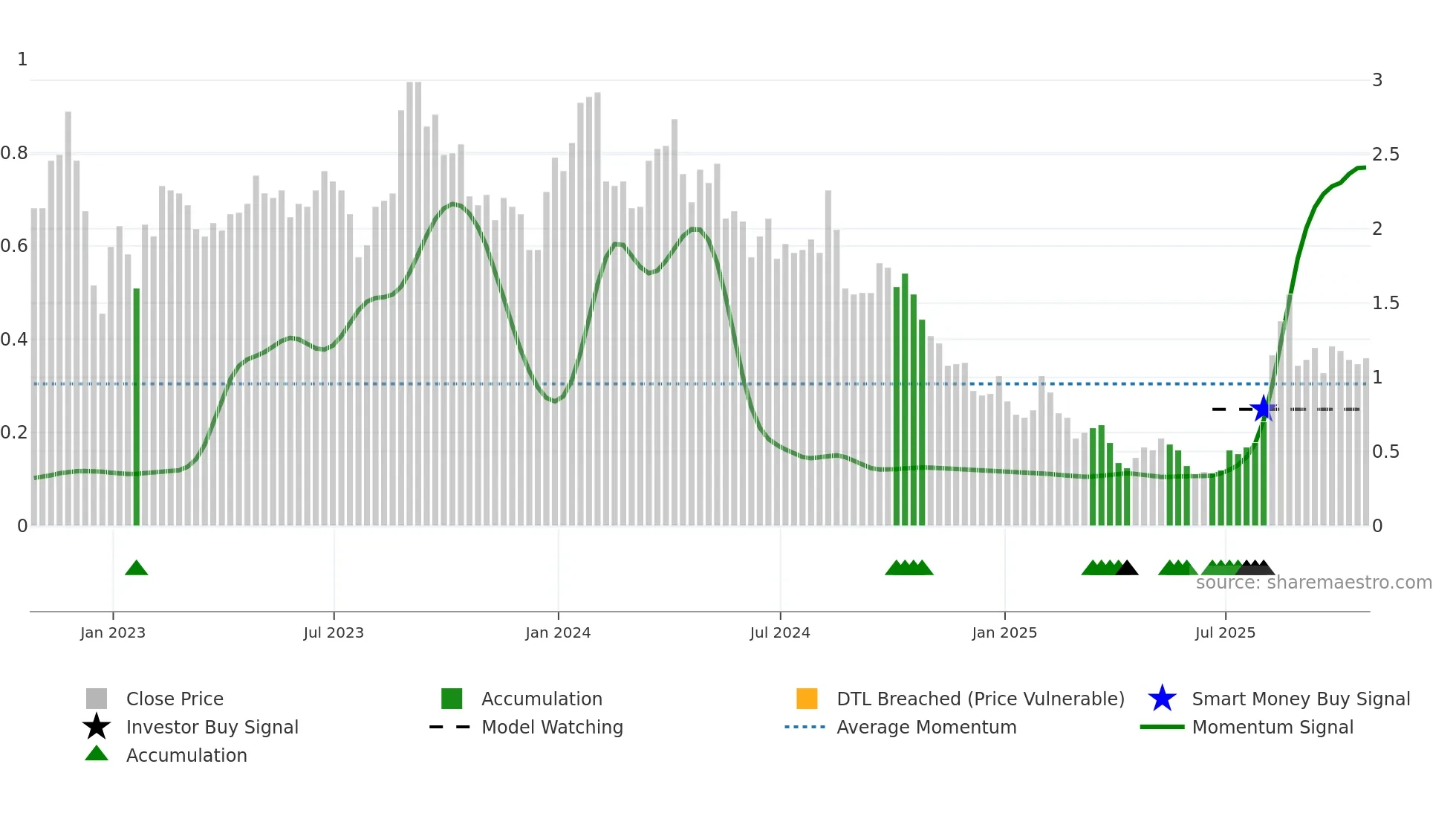 TSND weekly Smart Money chart