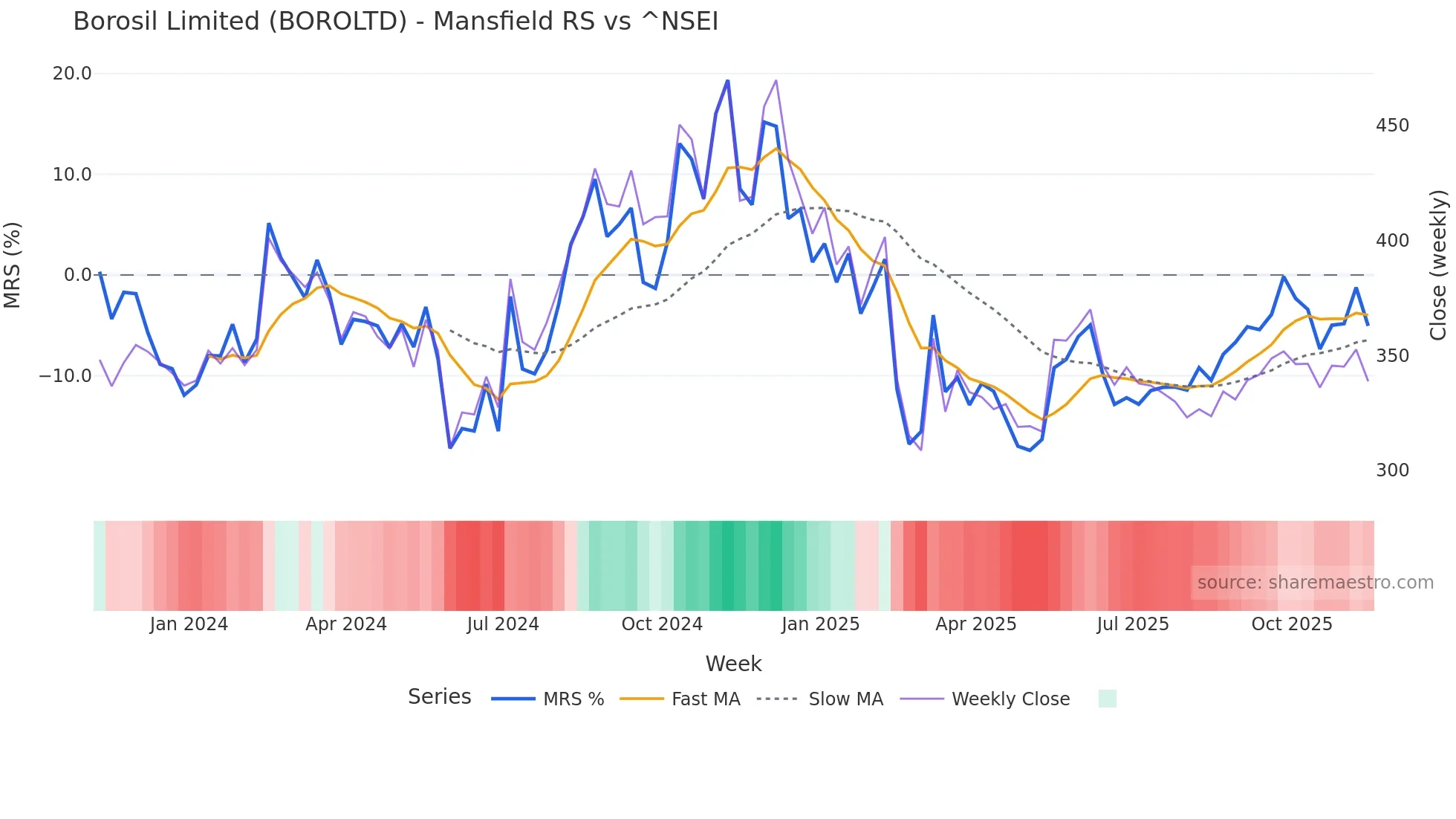 BOROLTD Mansfield Relative Strength chart