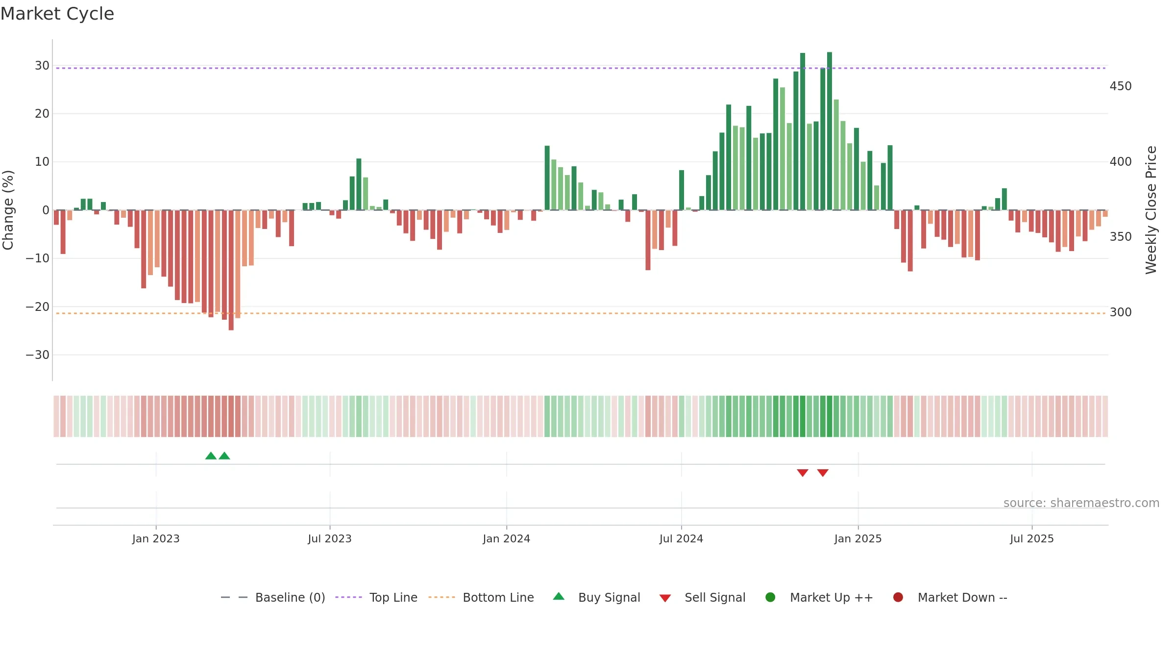 BOROLTD weekly Market Cycle chart, closing 2025-09-15.