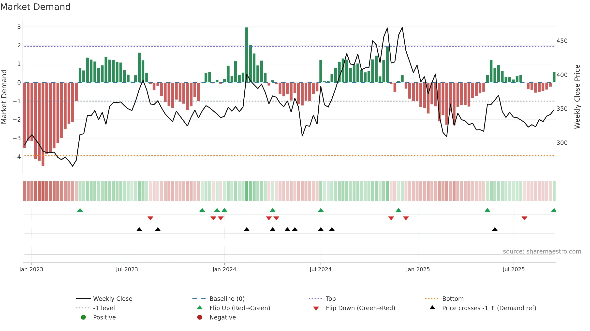 BOROLTD weekly Market Demand chart, closing 2025-09-15.