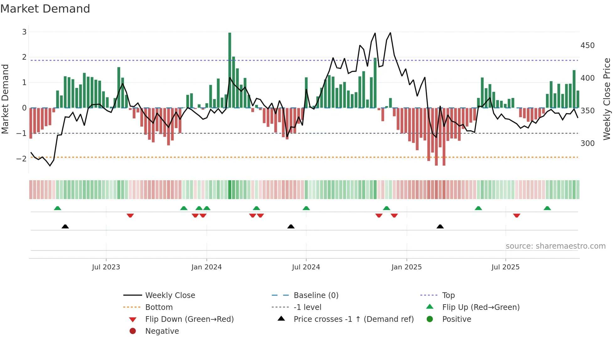 BOROLTD weekly Market Demand chart