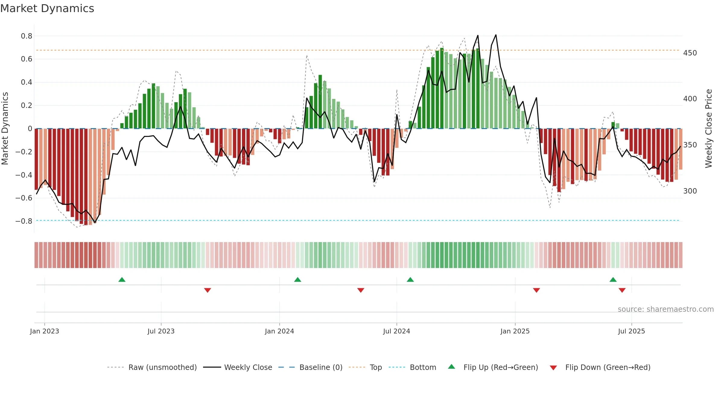 BOROLTD weekly Market Dynamics chart, closing 2025-09-15.