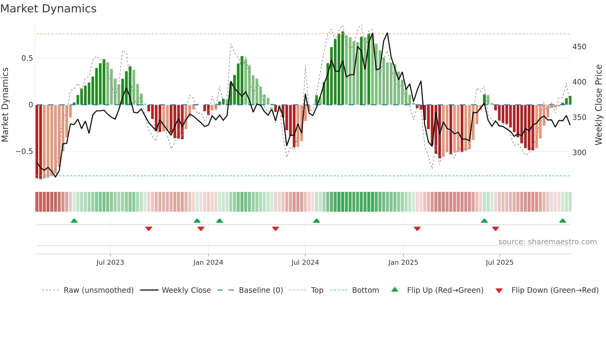 BOROLTD weekly Market Dynamics chart