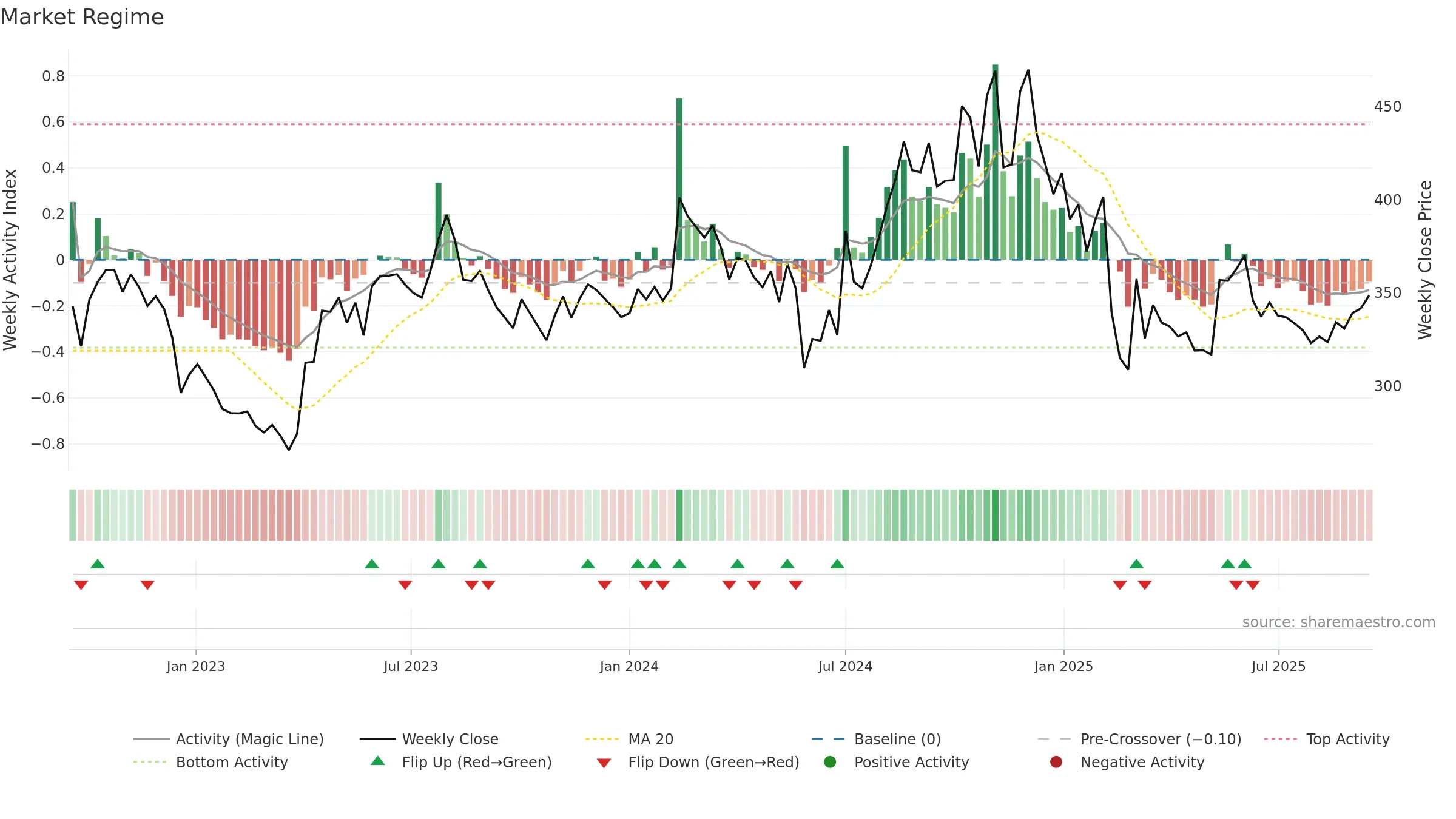 BOROLTD weekly Market Snapshot chart, closing 2025-09-15.