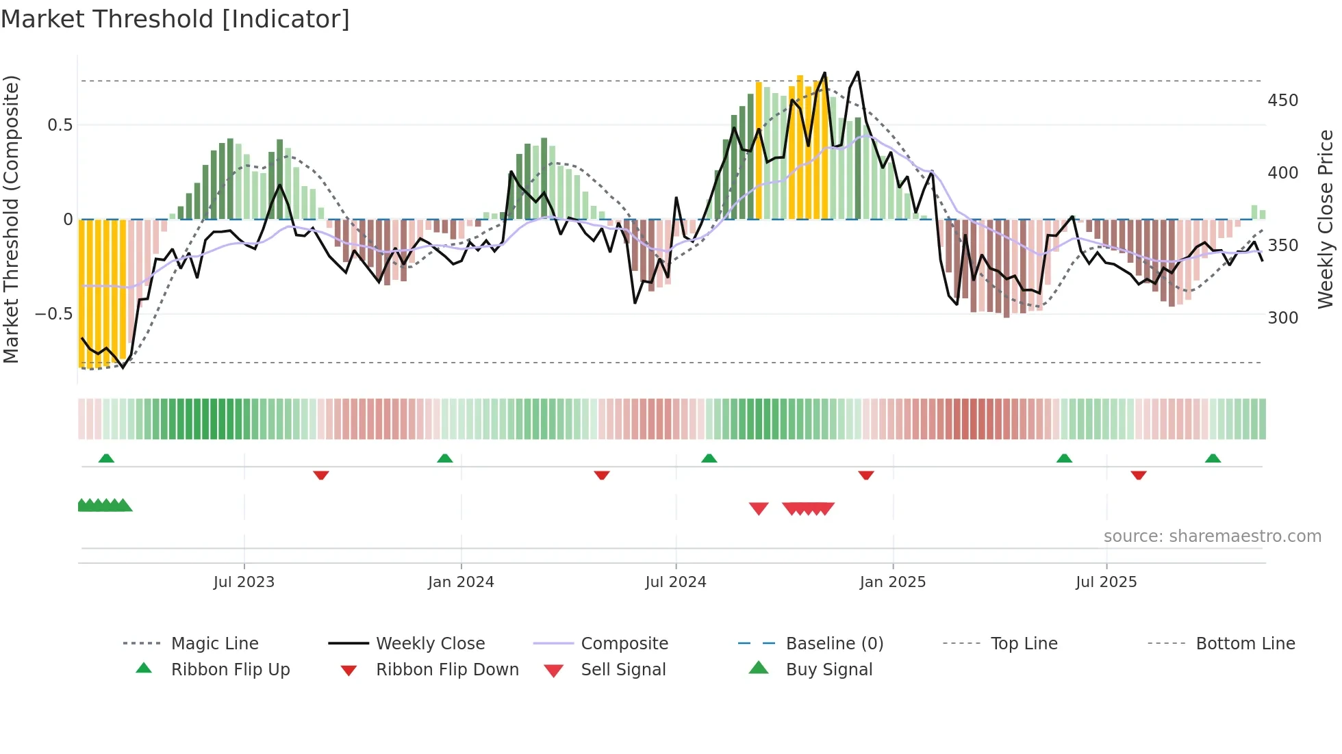 BOROLTD weekly Market Threshold chart