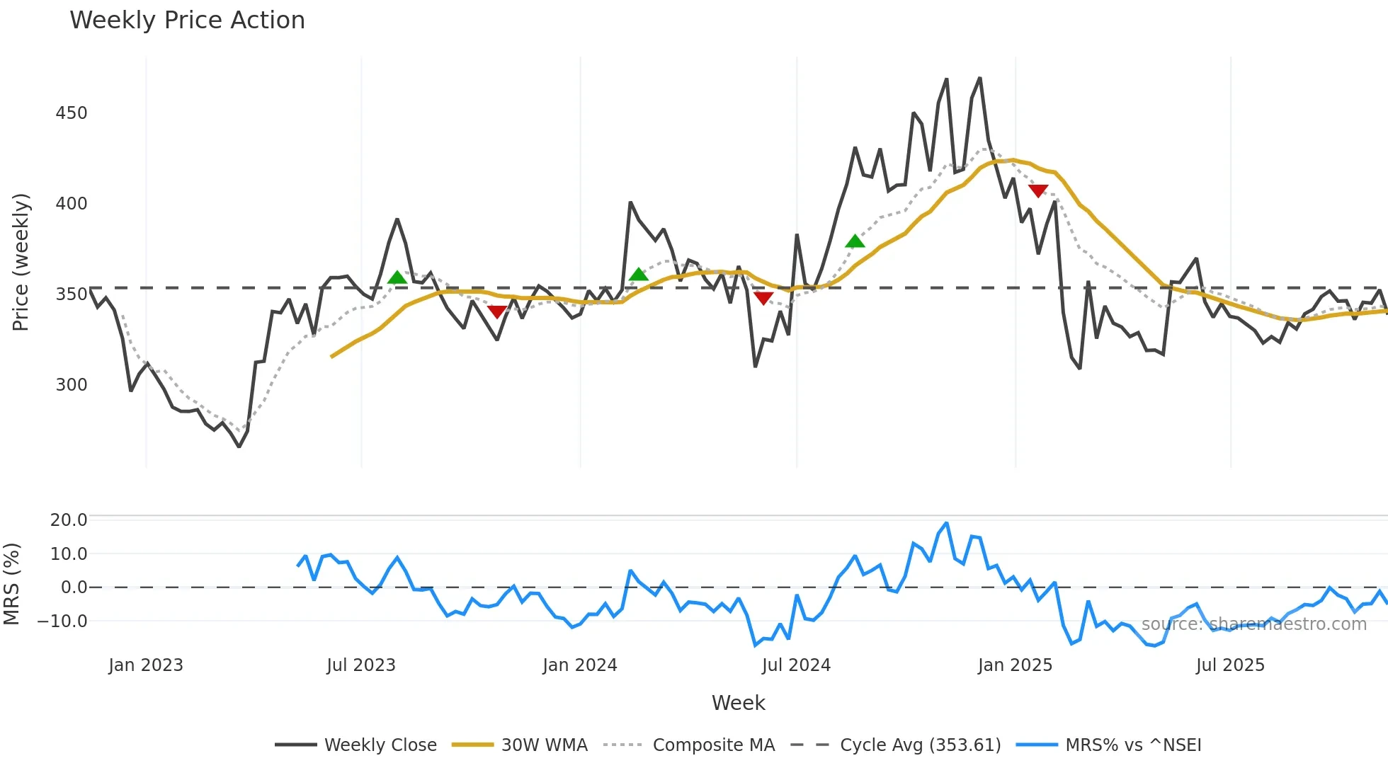 BOROLTD weekly Price Action chart, closing 2025-11-10