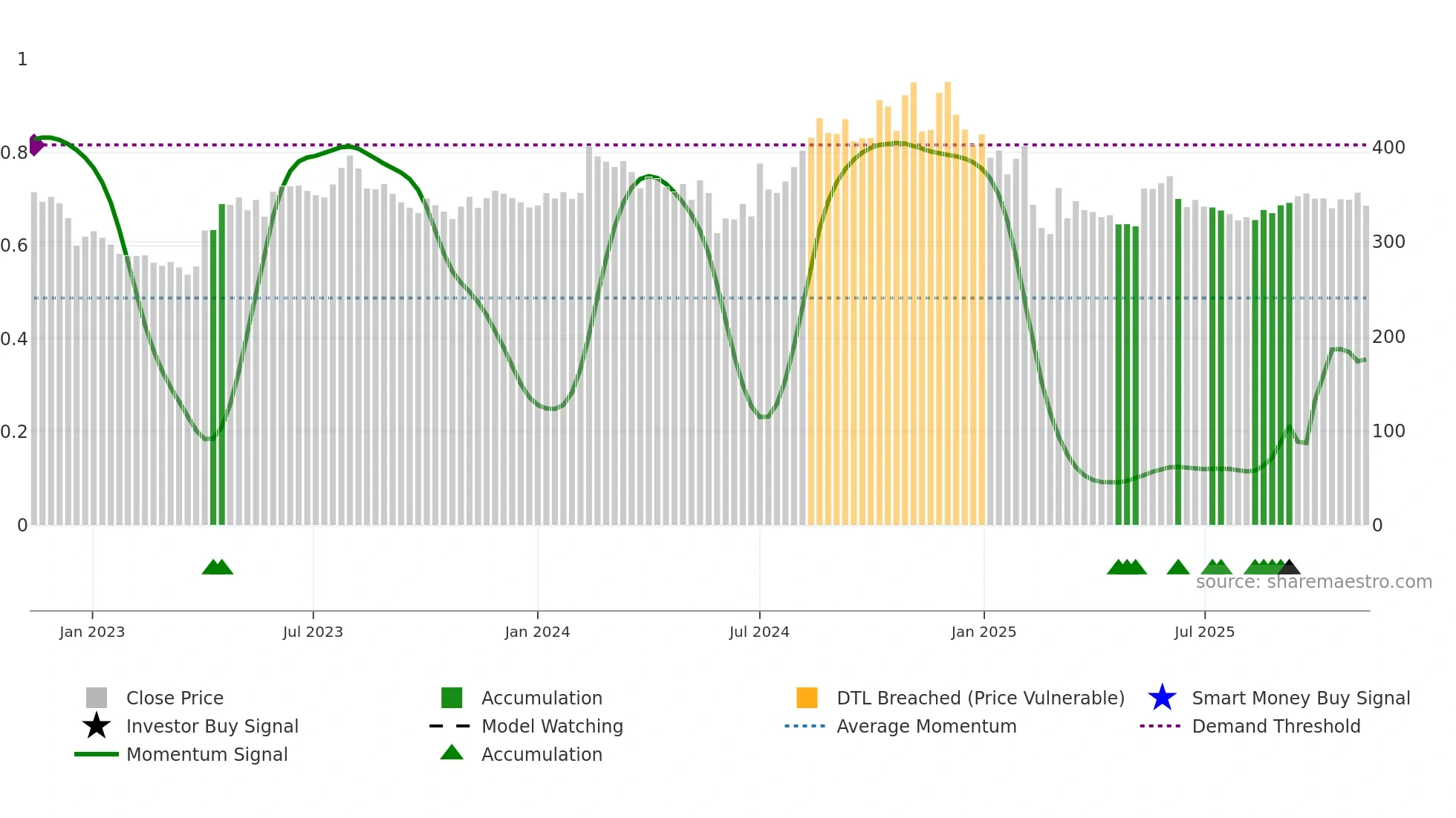 BOROLTD weekly Smart Money chart