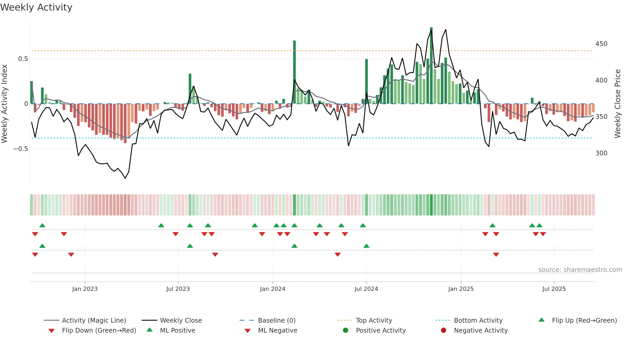 BOROLTD weekly Activity chart, closing 2025-09-15.