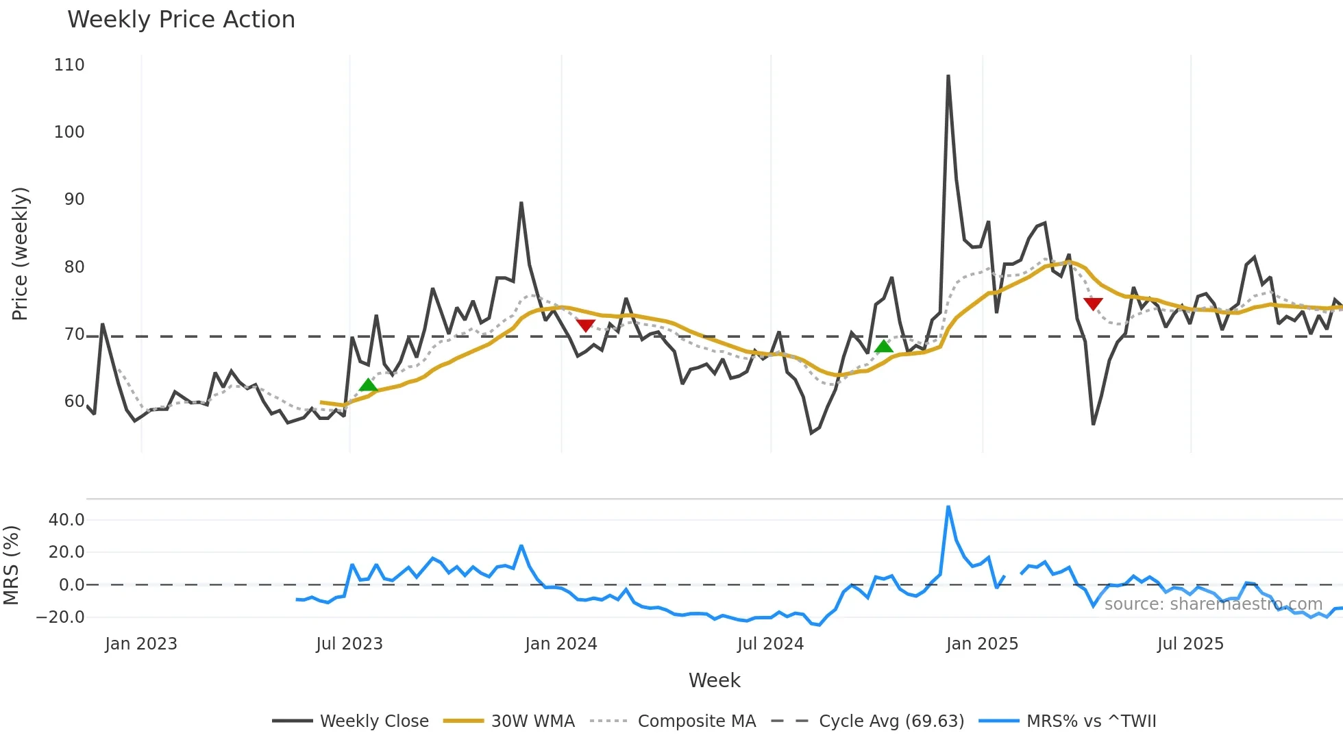 6426 weekly Price Action chart, closing 2025-11-10